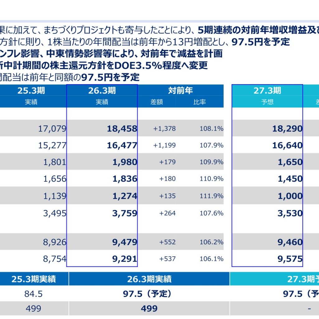 JR西日本、26.3期は営業利益1,980億円で過去最高益 万博・まちづくり寄与も27.3期は反動減へ