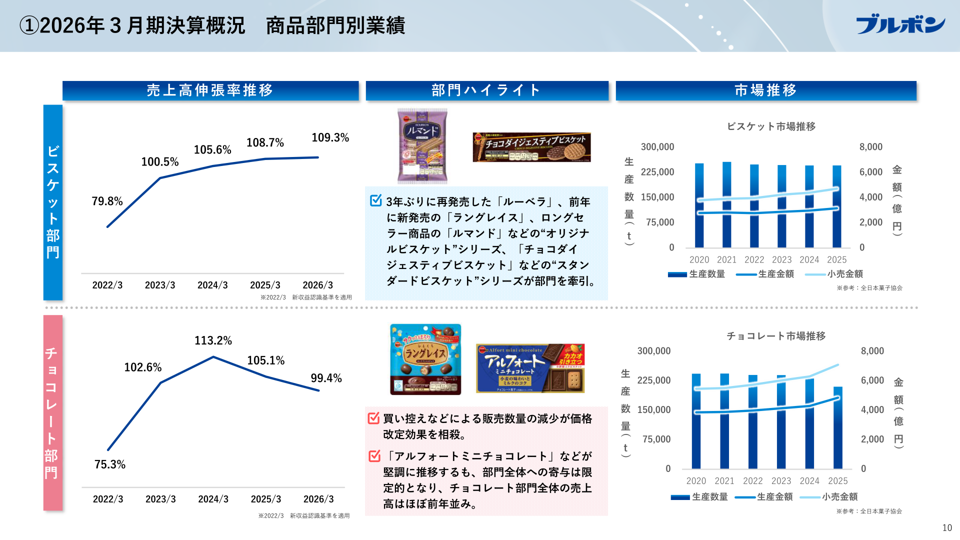 商品部門別業績(ビスケット部門・チョコレート部門)売上高伸張率推移