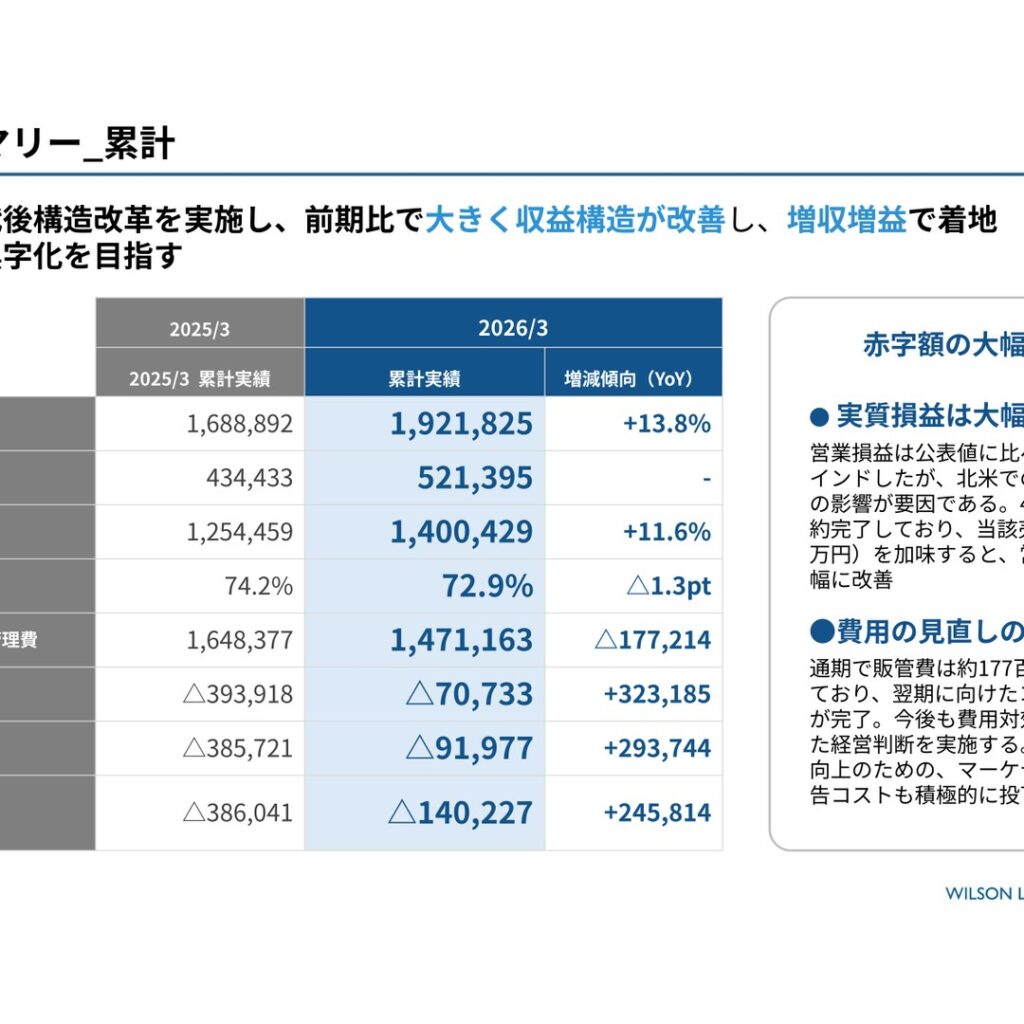 ウィルソン・ラーニング ワールドワイド、2026年3月期は増収増益　赤字額は大幅縮小