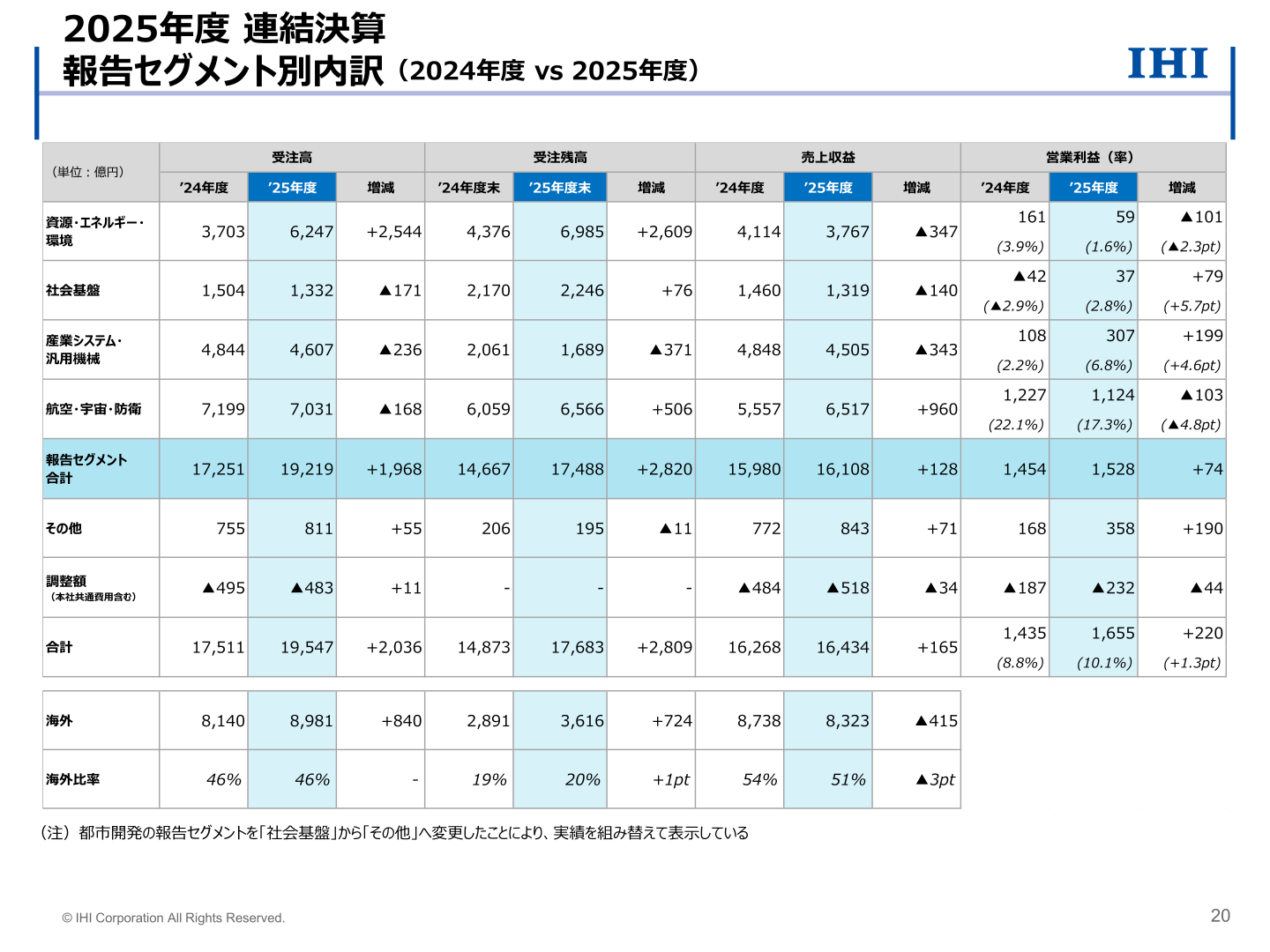 IHI 2025年度 報告セグメント別内訳（受注高・受注残高・売上収益・営業利益）の一覧表
