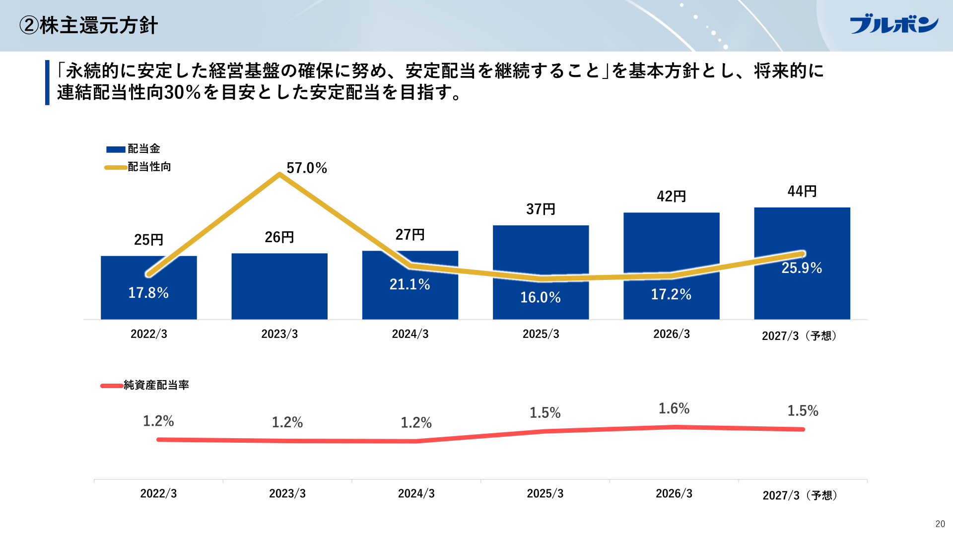 株主還元方針(配当金・配当性向の推移)