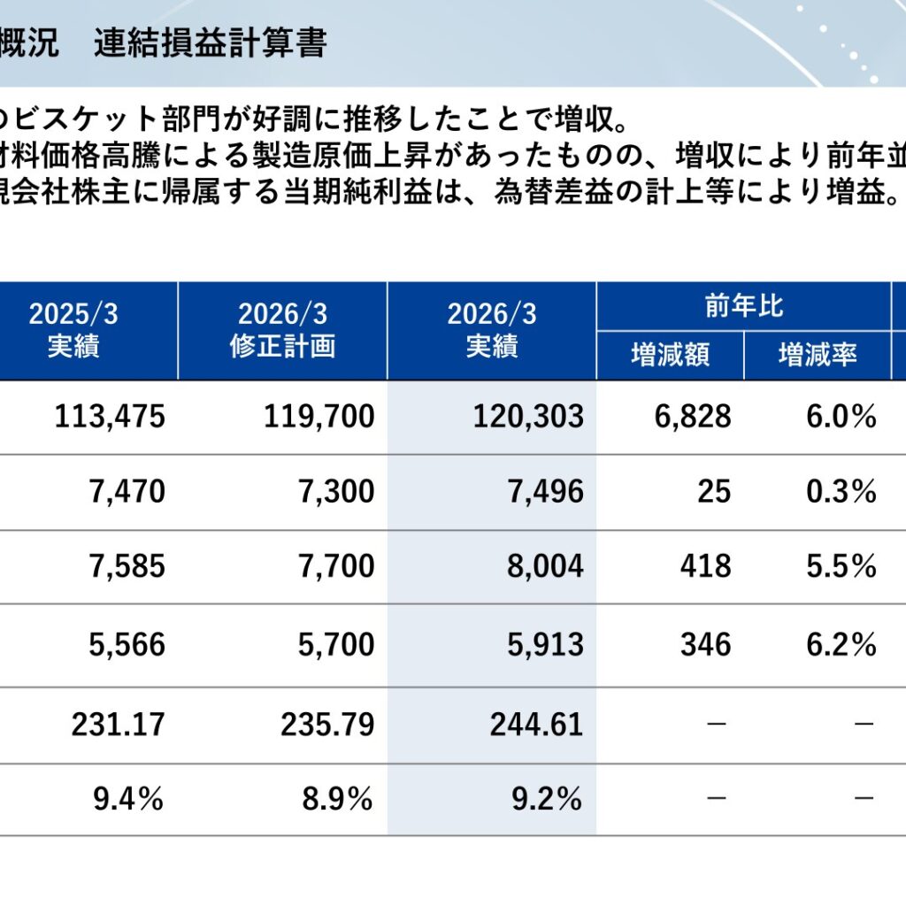 ブルボン、2026年3月期は増収増益　2027年3月期は減益予想