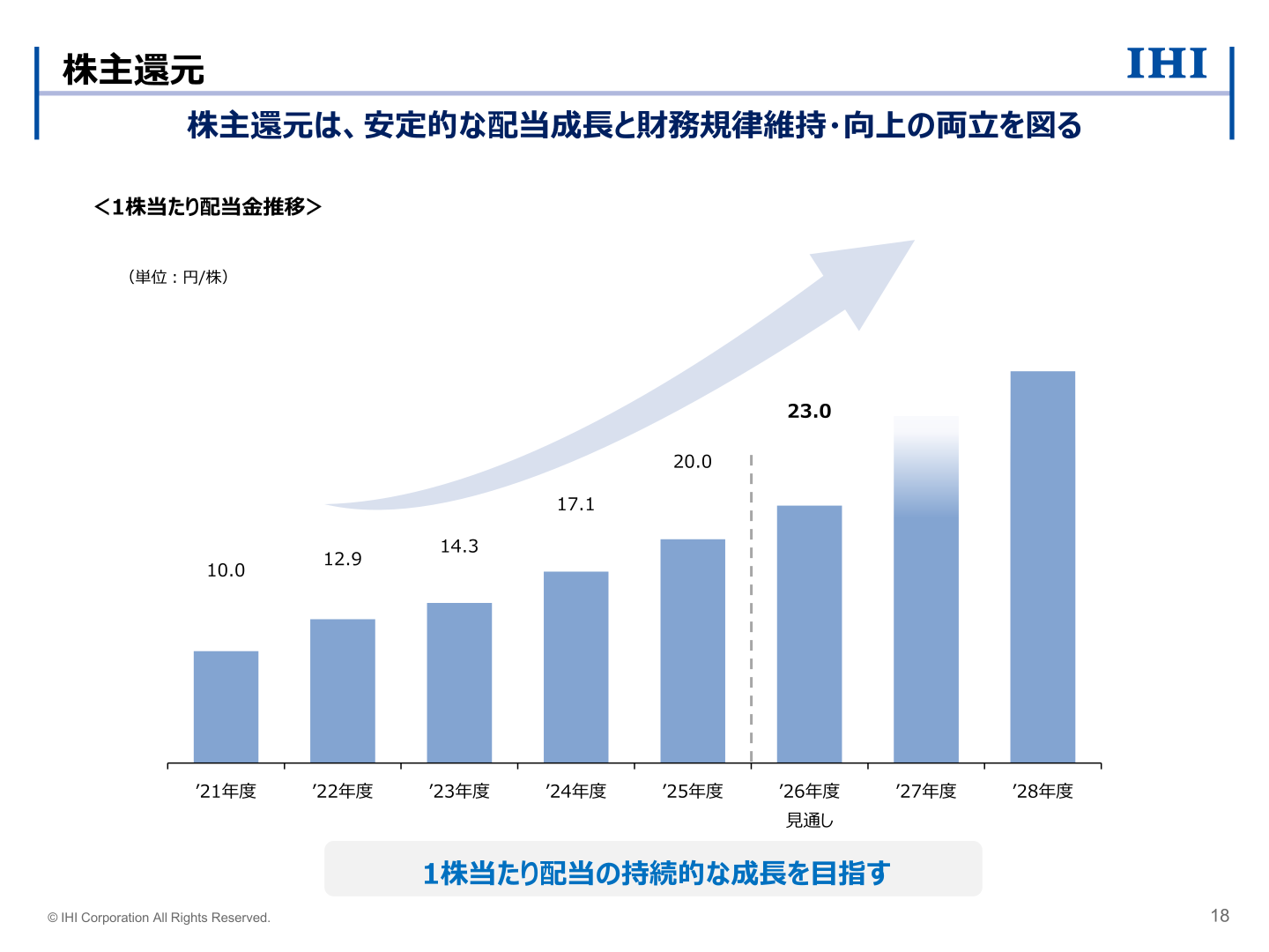 IHIの1株当たり配当金推移（2021年度〜2026年度見通し）を示す棒グラフ
