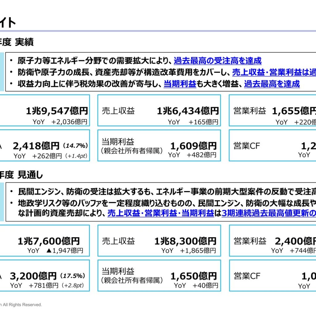 IHI、2026年3月期は受注高・売上収益・営業利益・当期利益がいずれも過去最高を達成
