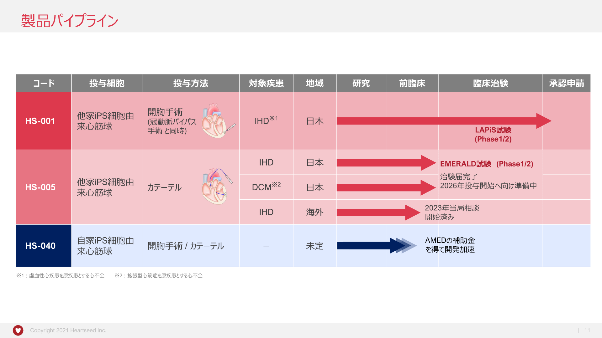 Heartseed 製品パイプライン一覧