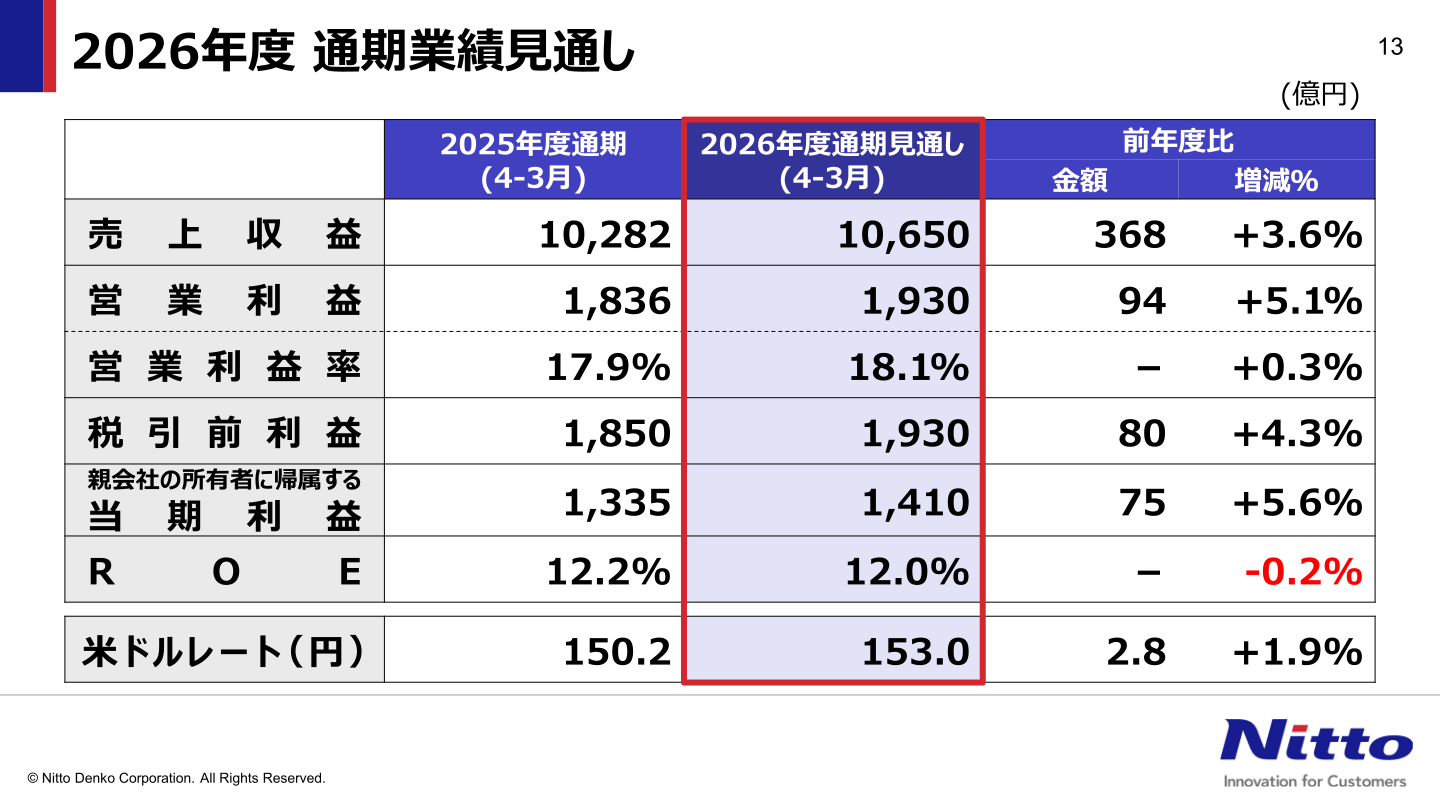 2026年度 通期業績見通し