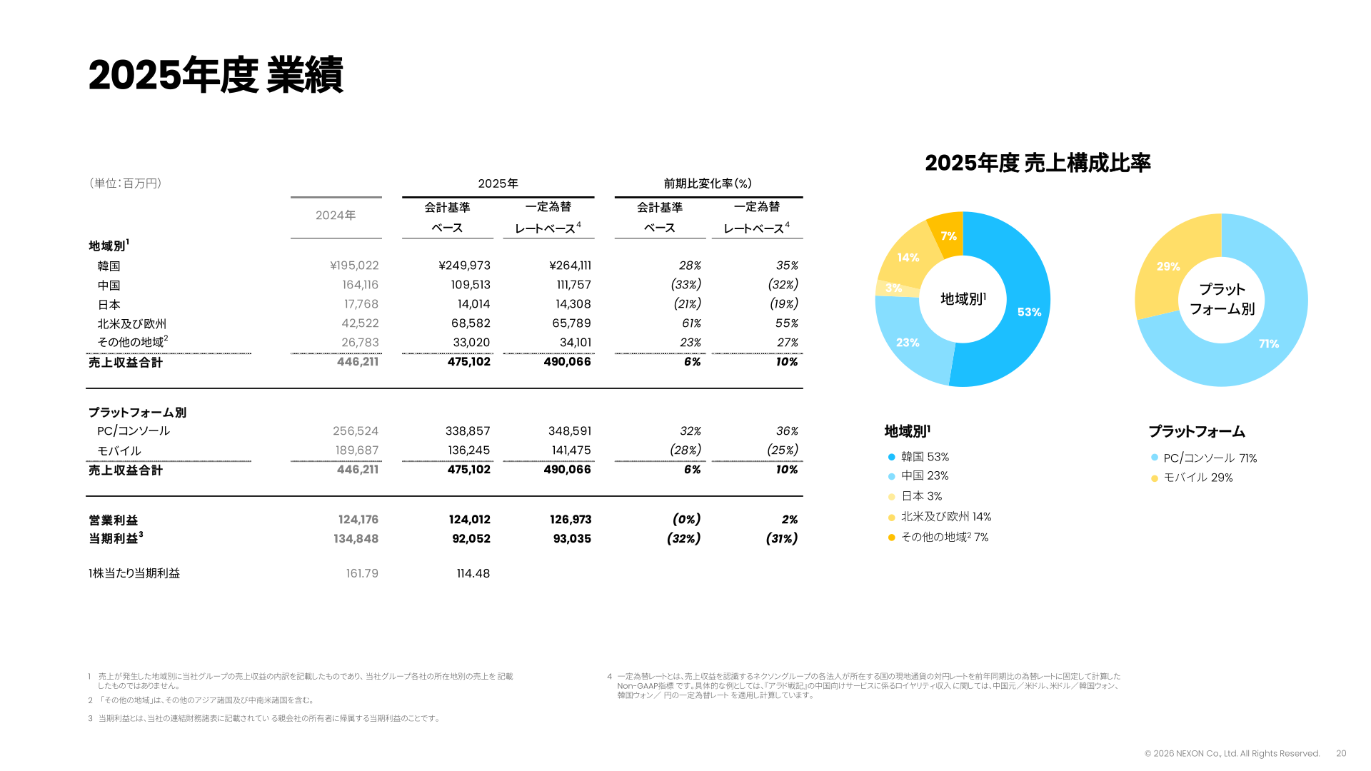 2025年度 地域別・プラットフォーム別 売上構成比