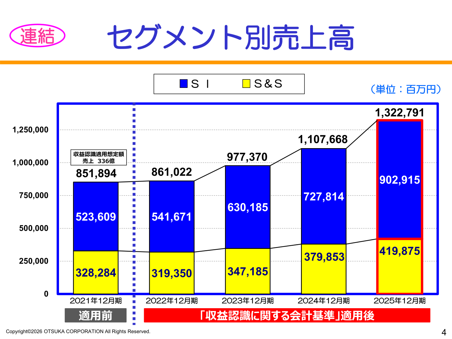 連結のセグメント別売上高(SI/S&S)の5期推移