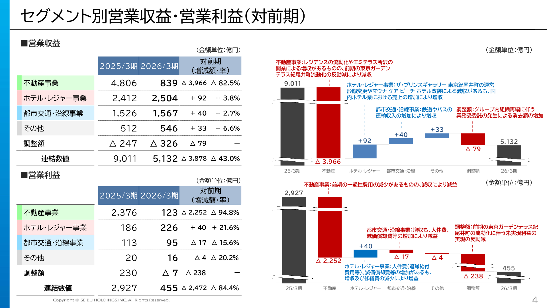 セグメント別営業収益・営業利益（対前期）