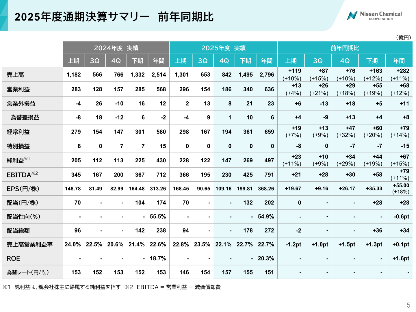 2025年度通期決算サマリー 前年同期比の連結損益一覧