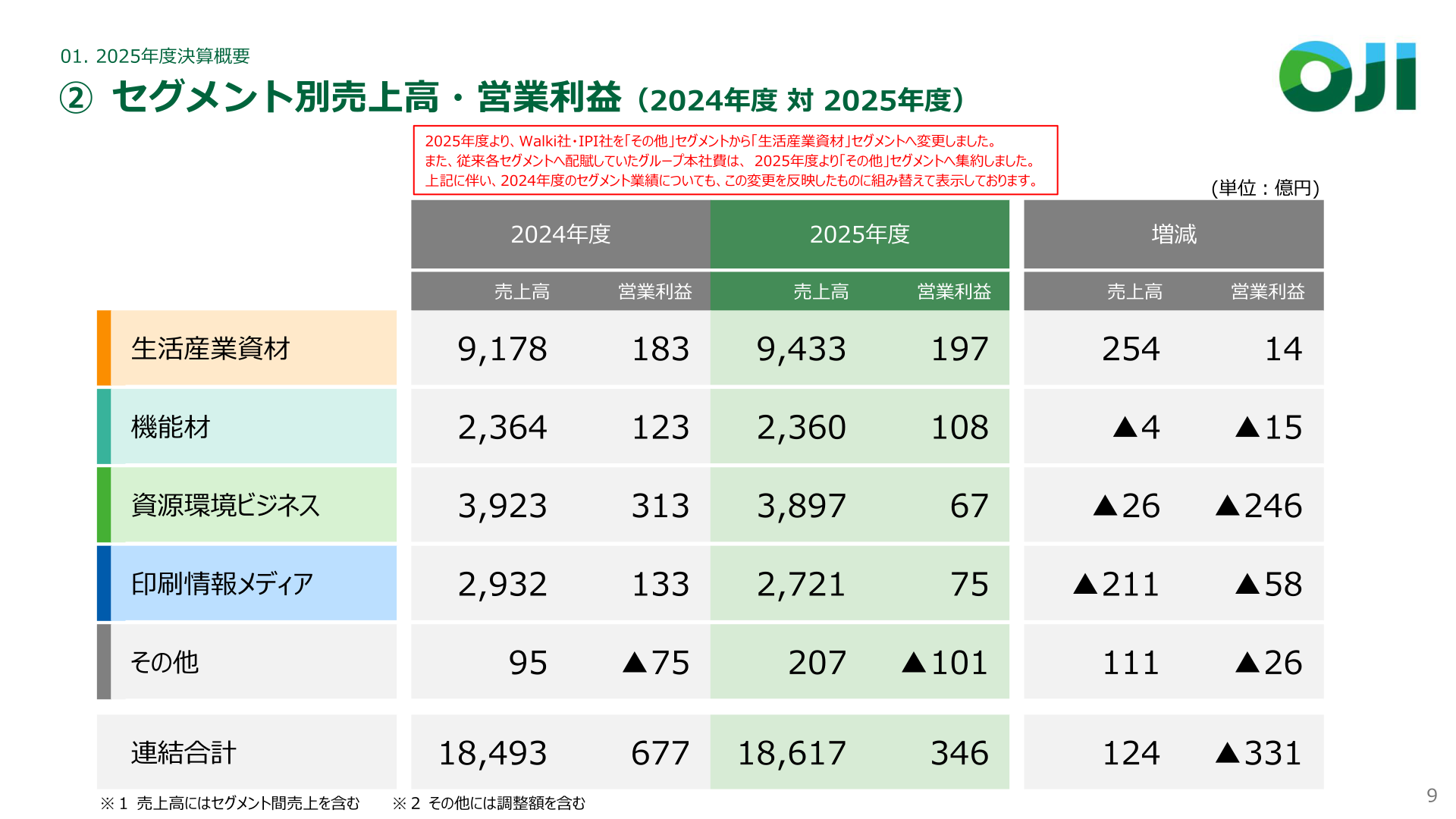 セグメント別売上高・営業利益（2024年度対2025年度）