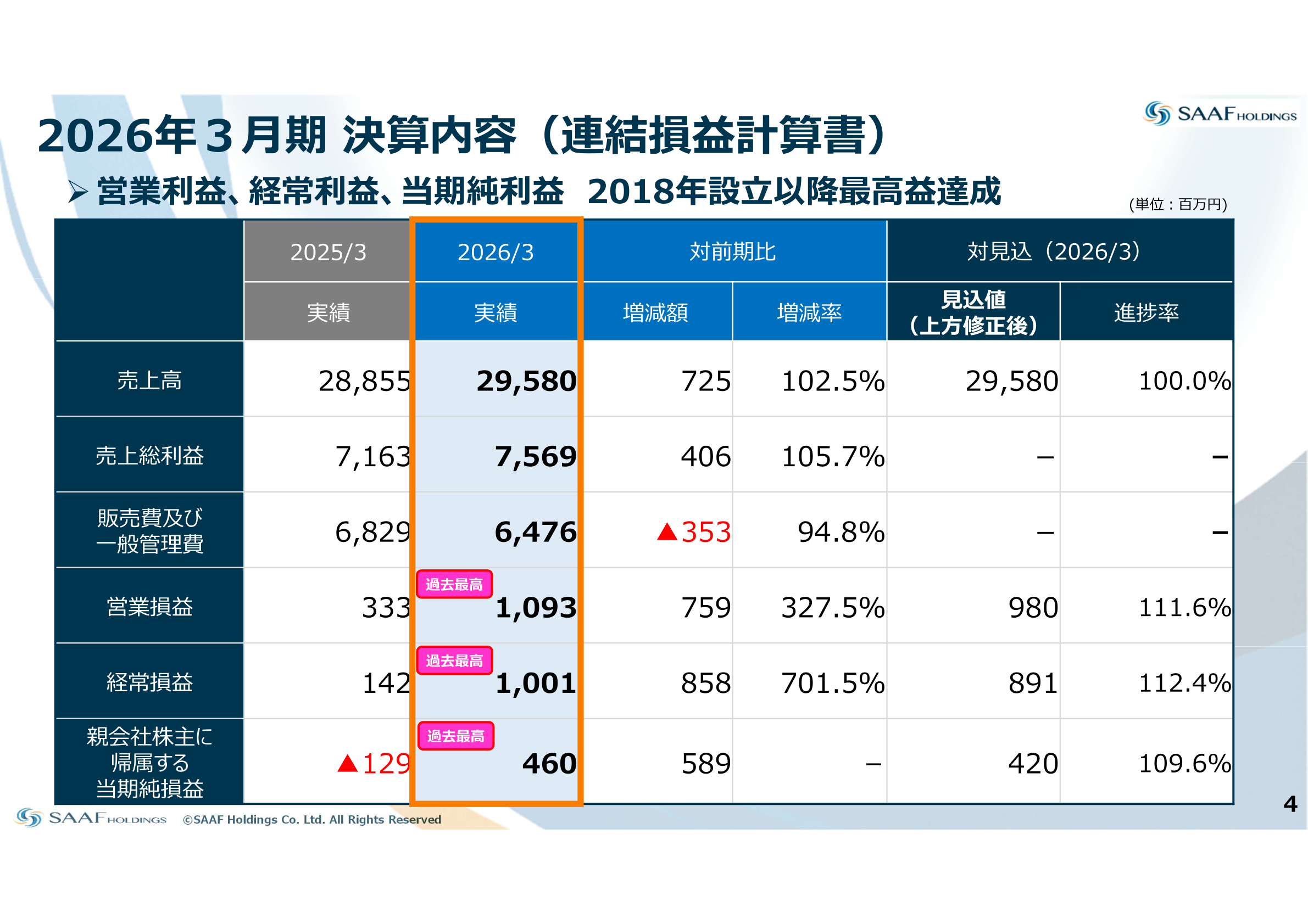 2026年3月期 連結損益計算書の実績と前期比較