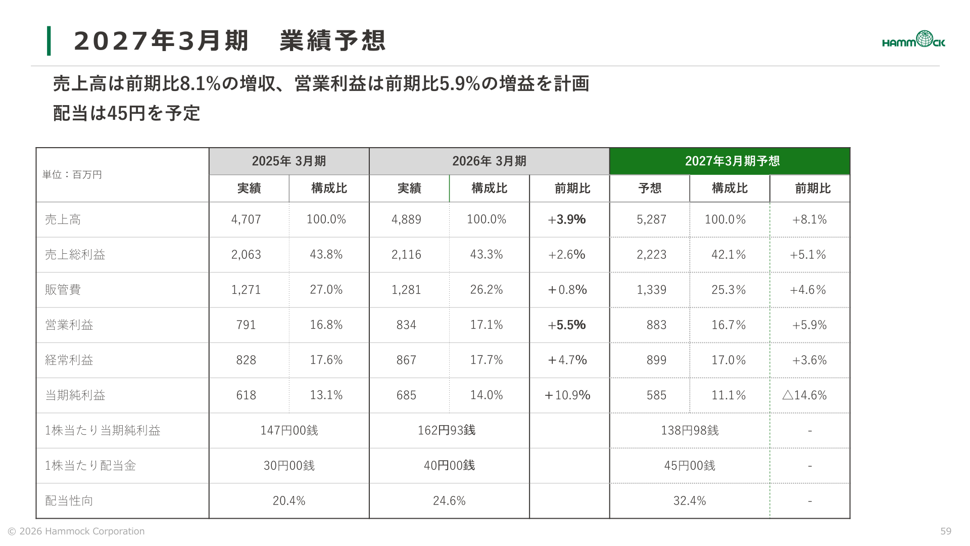 2027年3月期業績予想（売上高・営業利益・経常利益・当期純利益・1株当たり配当金）