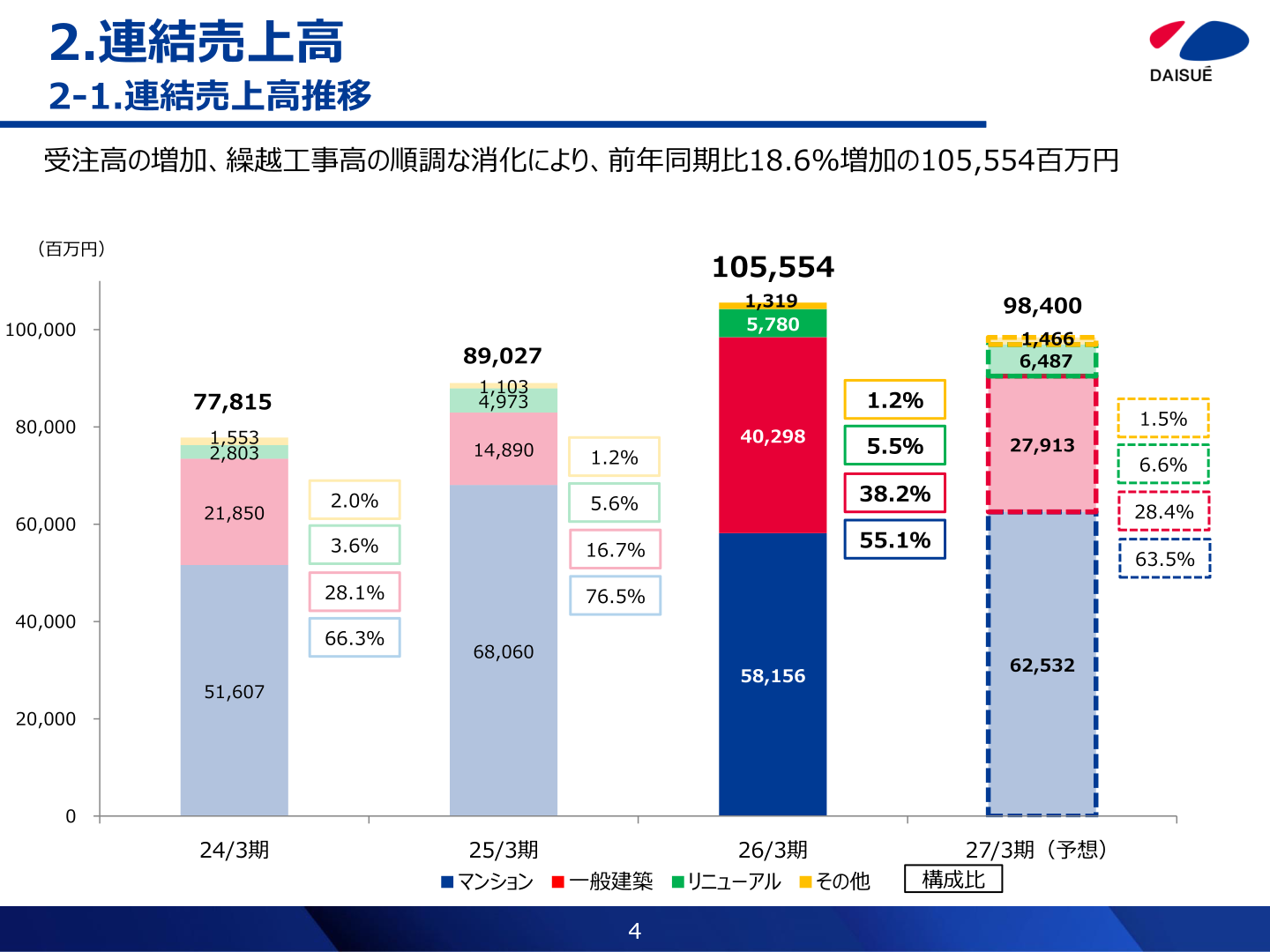 連結売上高推移のセグメント別内訳（マンション・一般建築・リニューアル・その他）