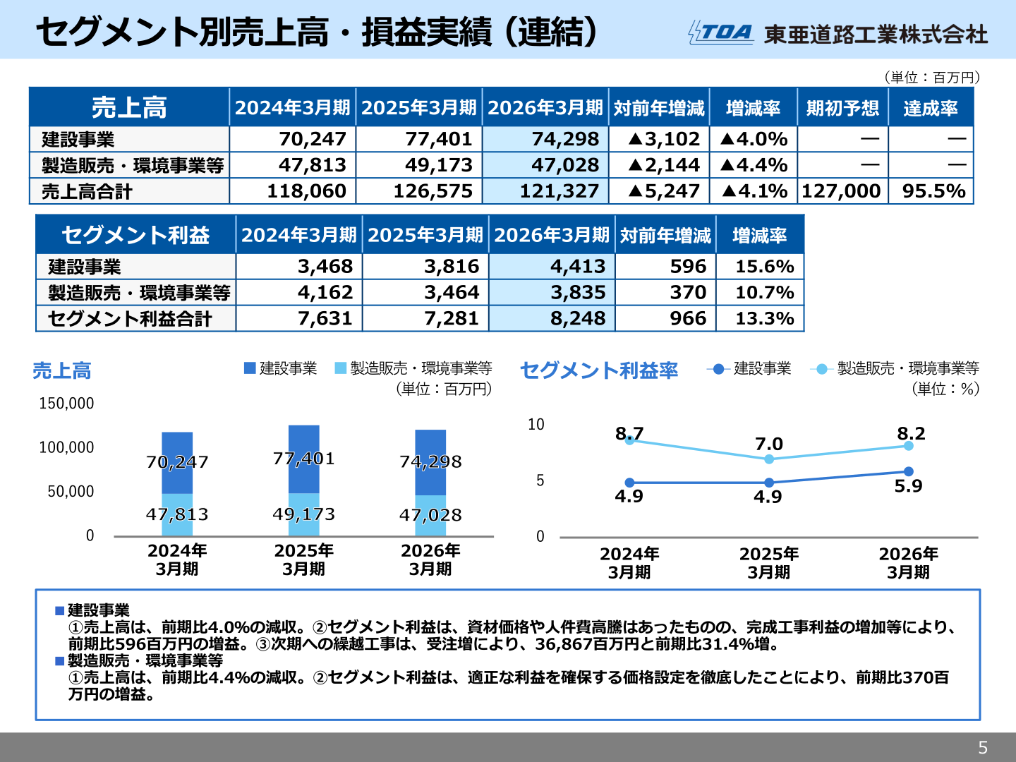 東亜道路工業のセグメント別売上高・損益実績(連結)