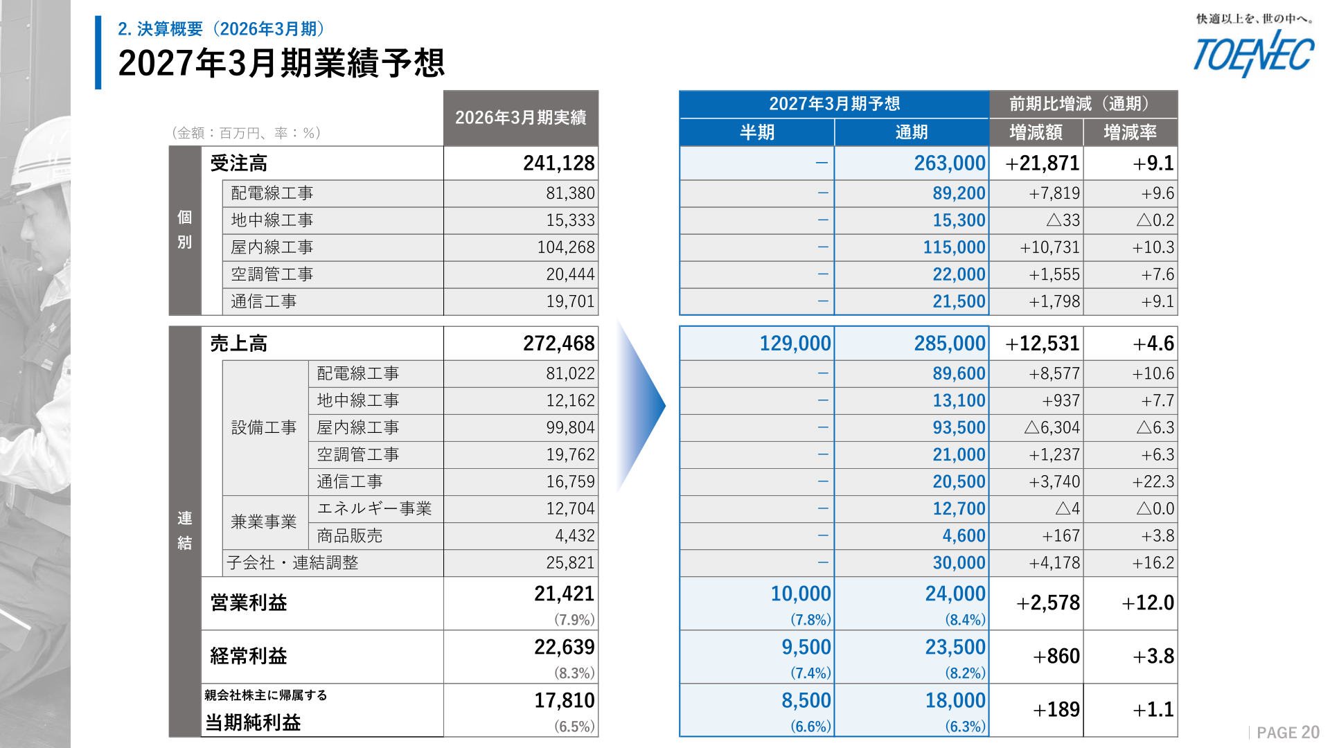 2027年3月期業績予想（受注高・売上高の部門別内訳と連結損益）