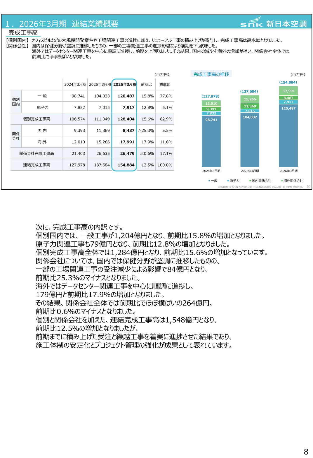 完成工事高の推移（個別国内の一般・原子力、国内関係会社、海外関係会社の区分別内訳）