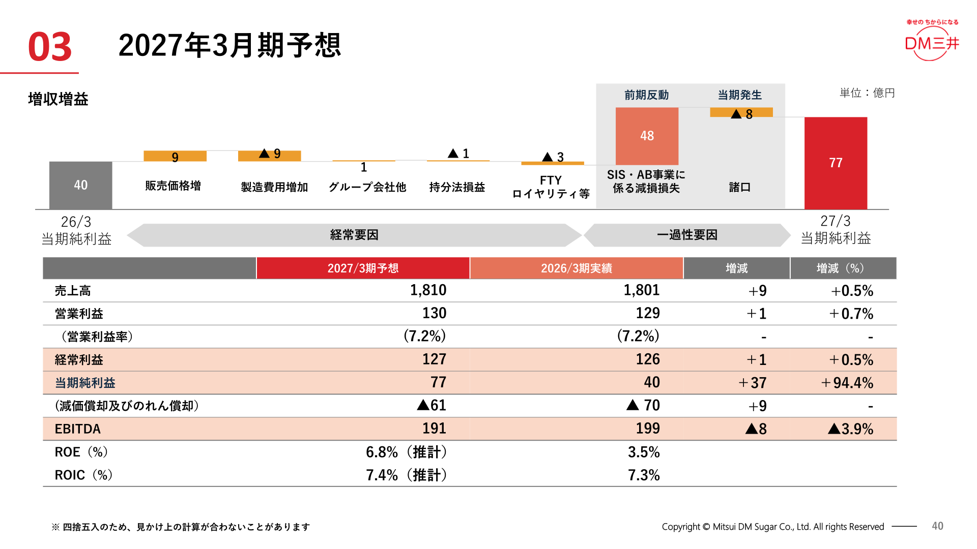 2027年3月期予想(連結損益サマリーと当期純利益の増減要因)