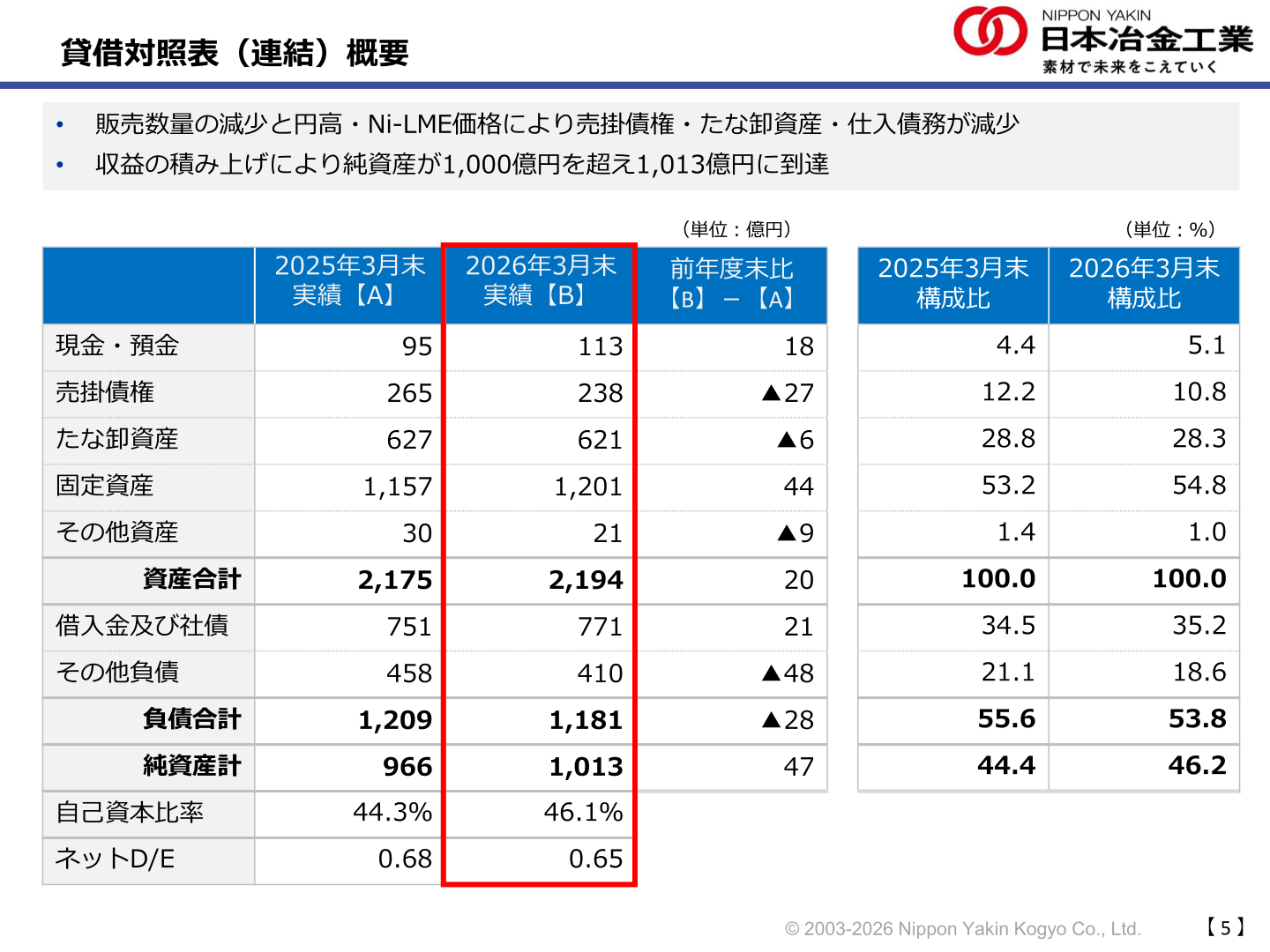 貸借対照表(連結)概要