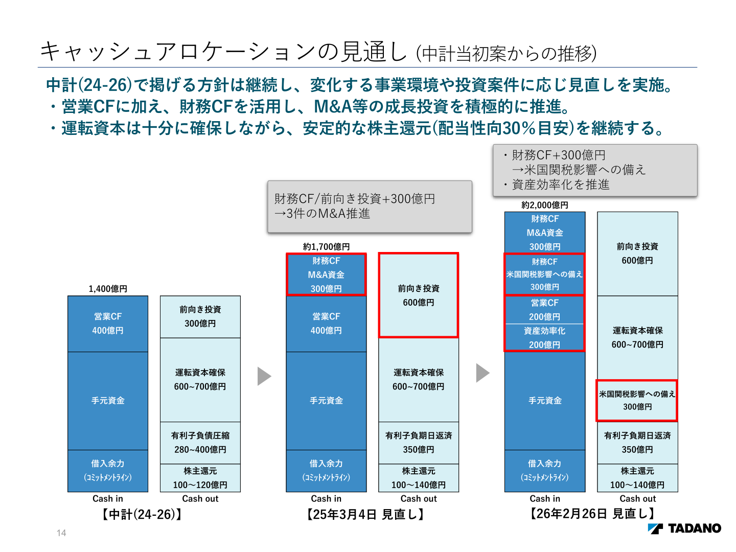 キャッシュアロケーションの見通し(中計当初案からの推移)