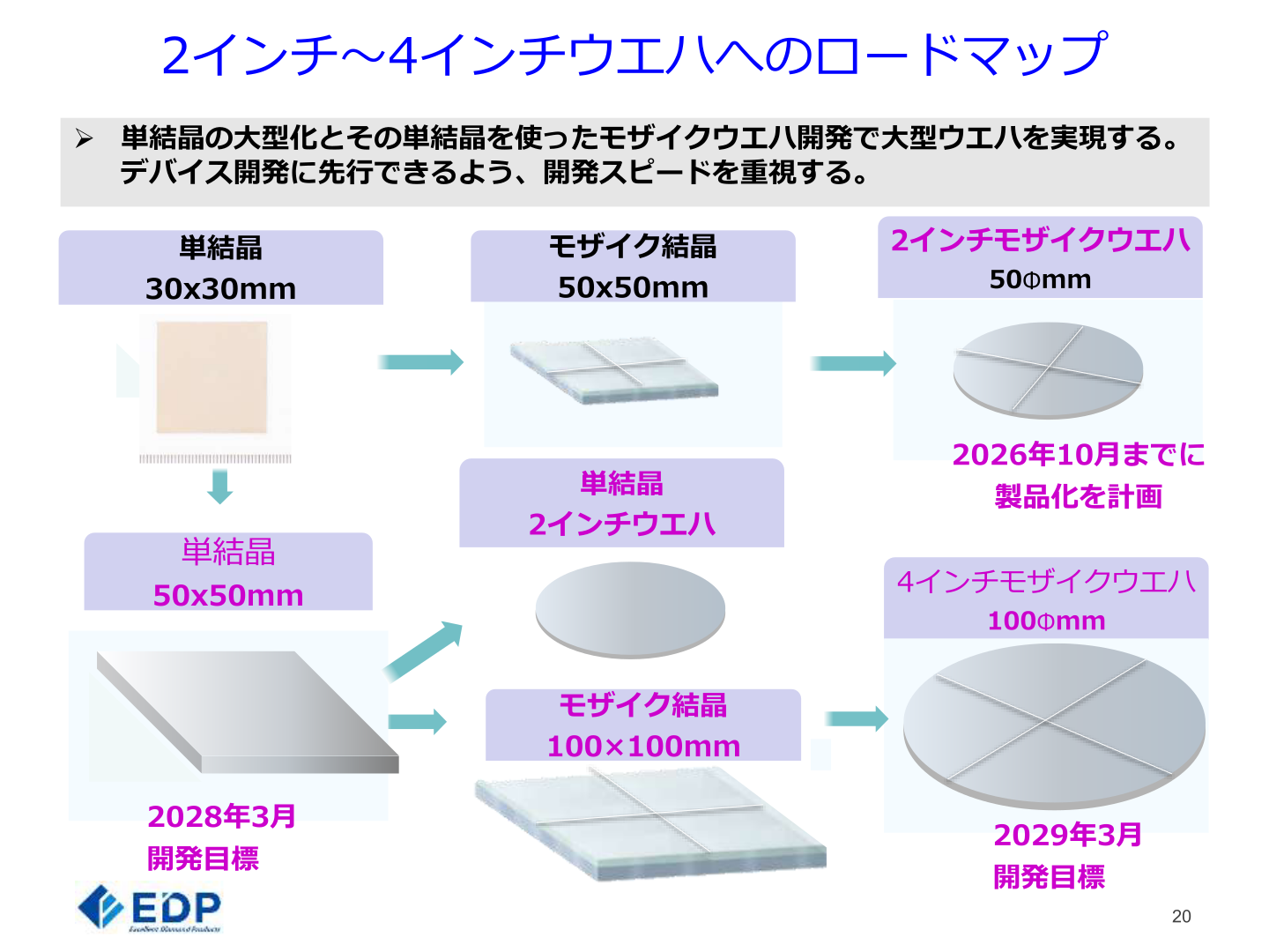 2インチ~4インチウエハへのロードマップ