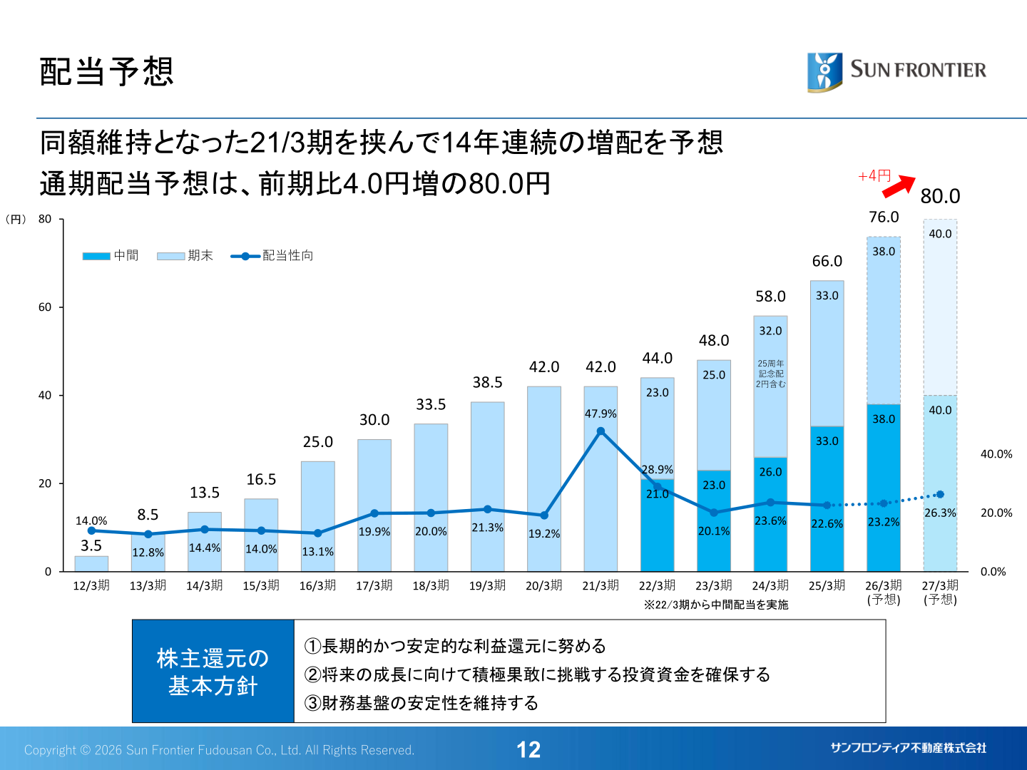 配当予想の推移