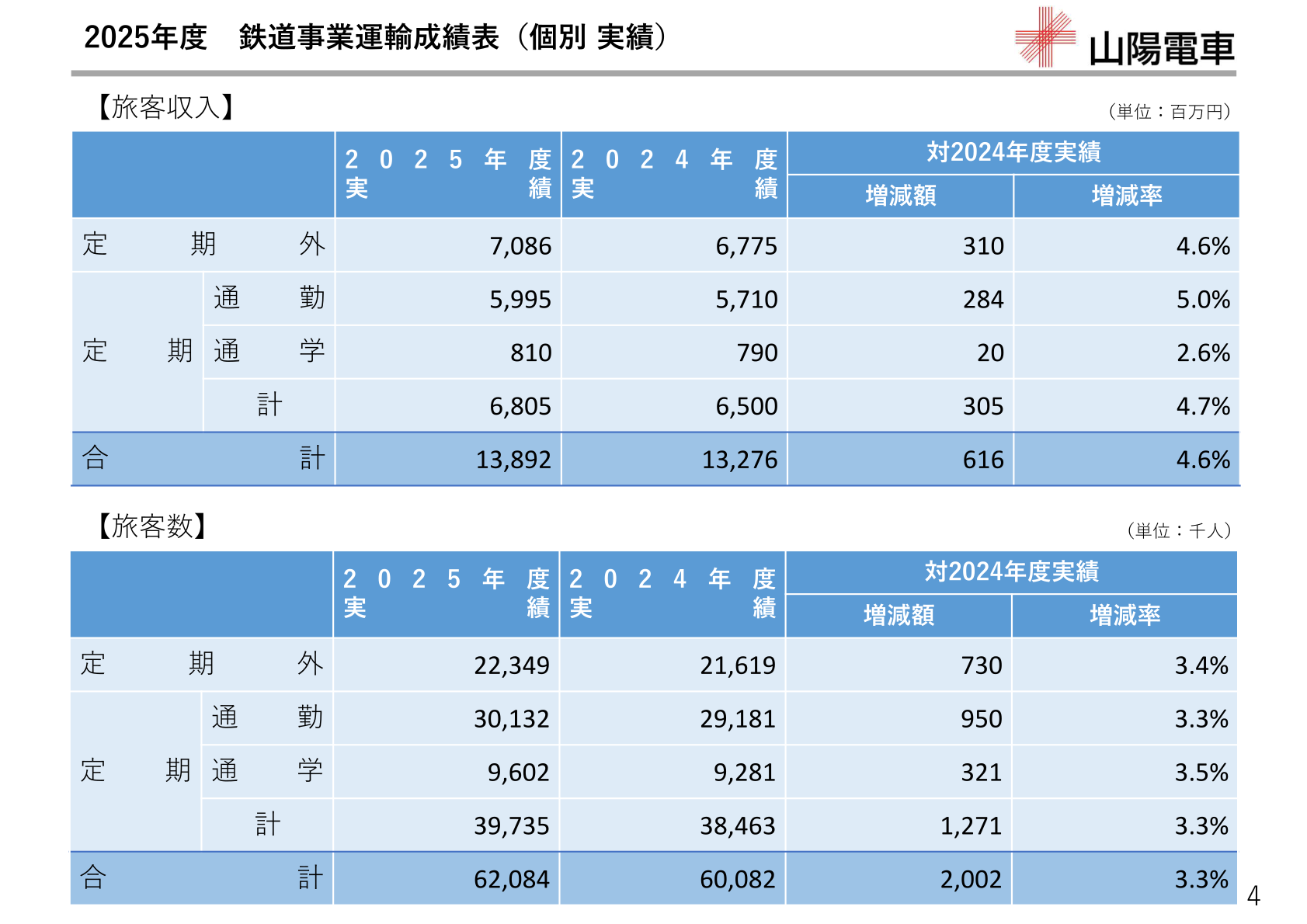 山陽電気鉄道 2025年度鉄道事業運輸成績表(個別 実績)