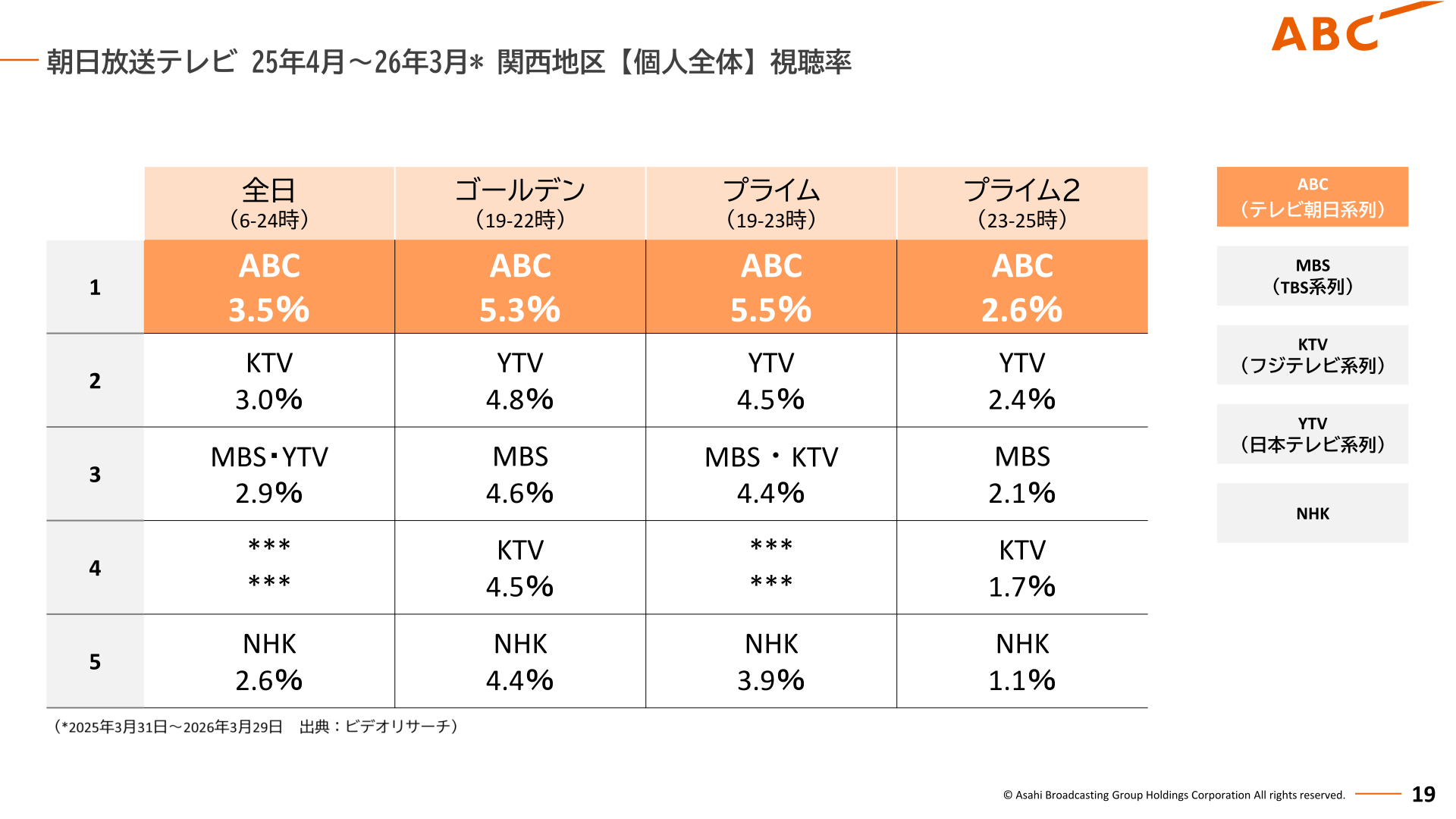 朝日放送テレビの関西地区視聴率ランキングを示すスライド