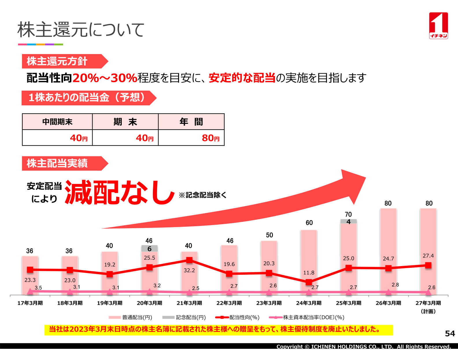 株主還元方針と1株当たり配当金の推移を示すスライド