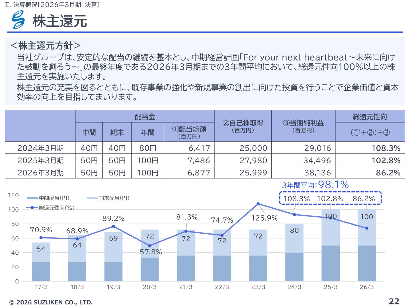 配当金推移と総還元性向のグラフ