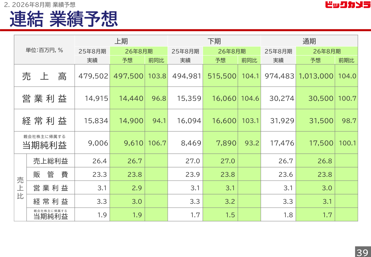 連結業績予想(2026年8月期)