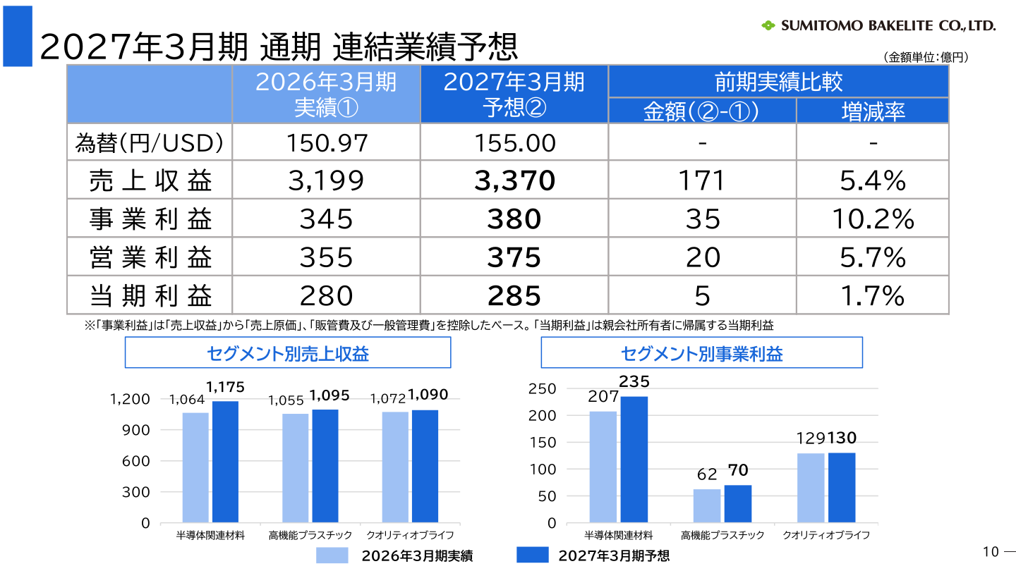 2027年3月期通期連結業績予想