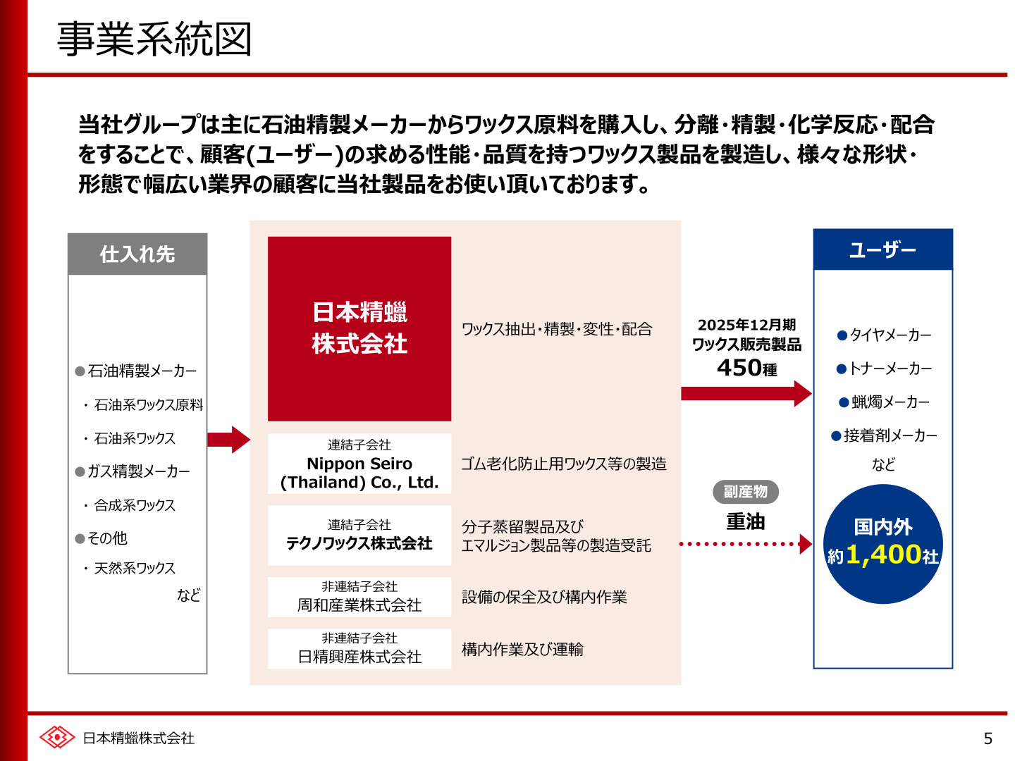 事業系統図