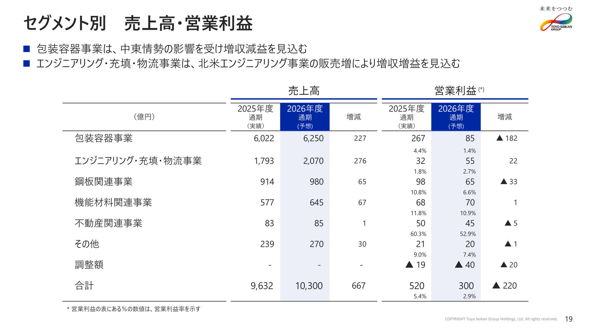 セグメント別 売上高・営業利益（2027年3月期予想）