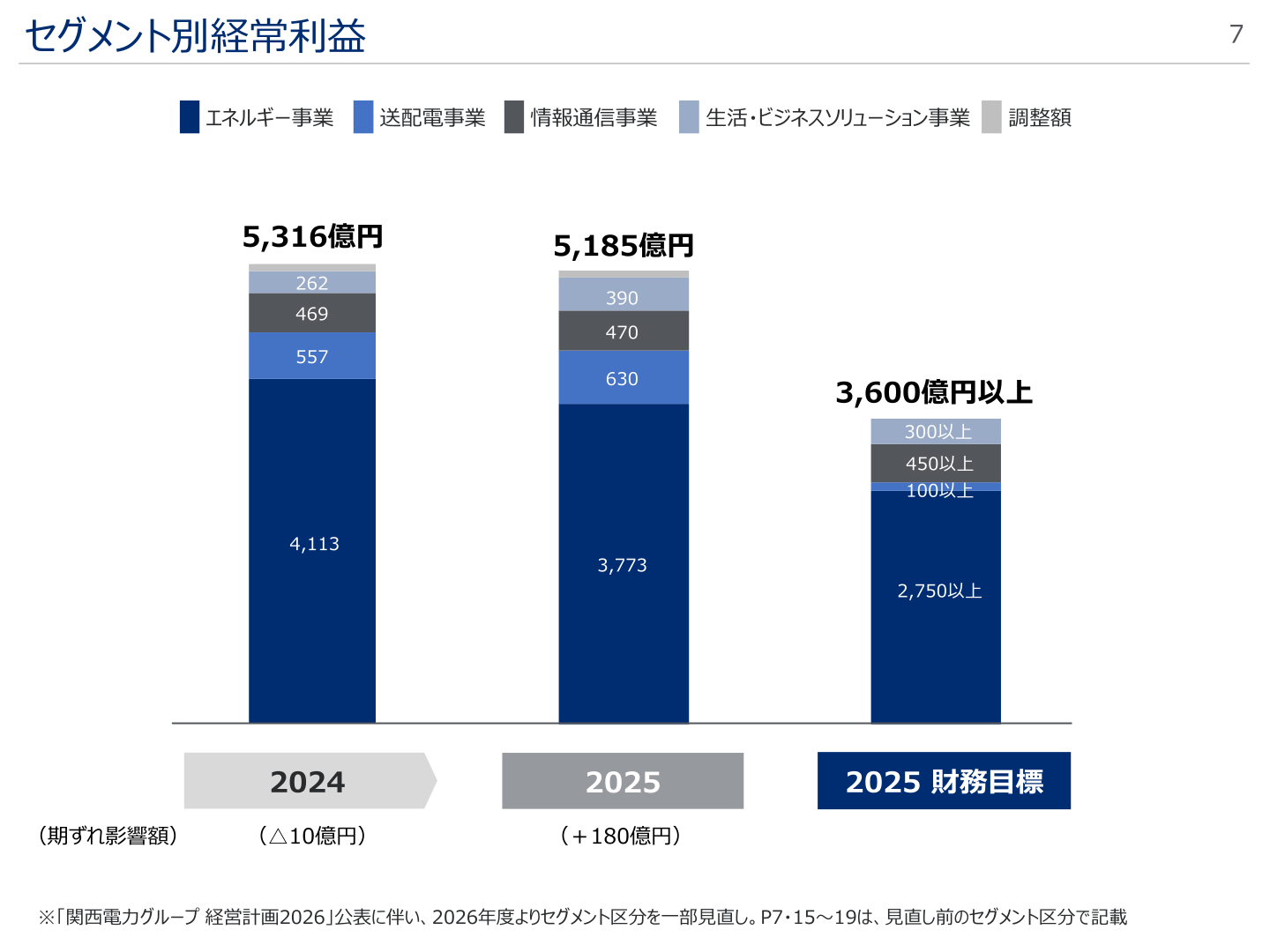 セグメント別経常利益