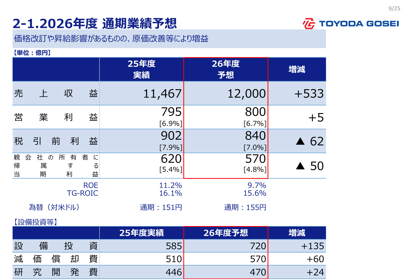 2026年度 通期業績予想のスライド