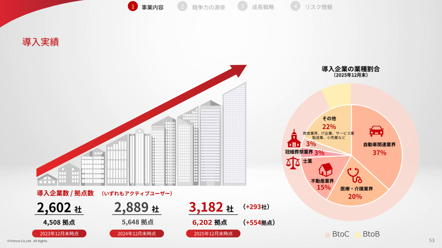 導入企業数・拠点数の推移（2023〜2025年12月末）