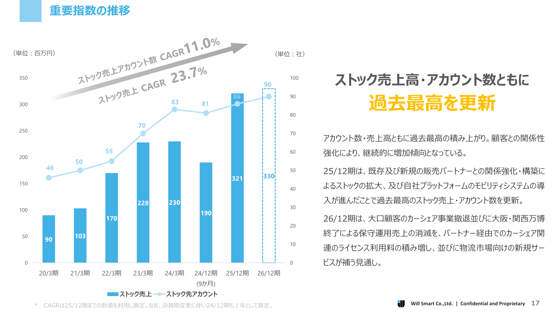 重要指数の推移(ストック売上高・アカウント数)