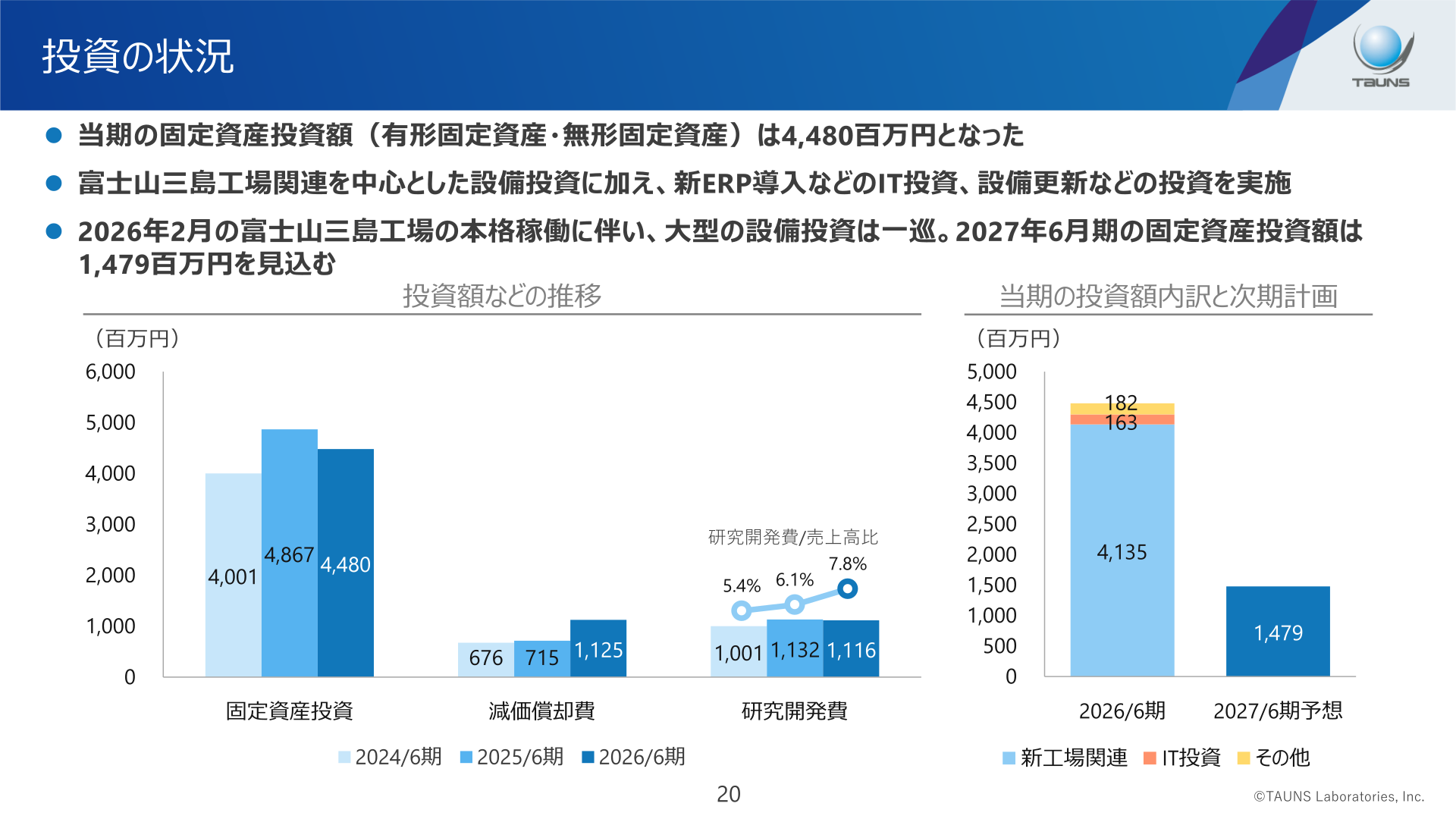 投資の状況（固定資産投資額の推移）