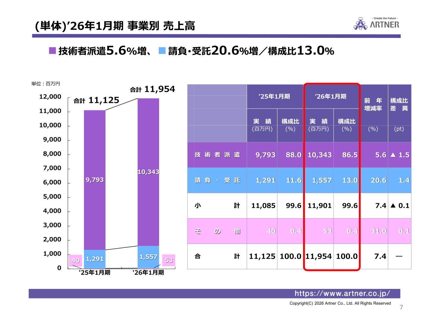 アルトナー単体事業別売上高(技術者派遣・請負受託)