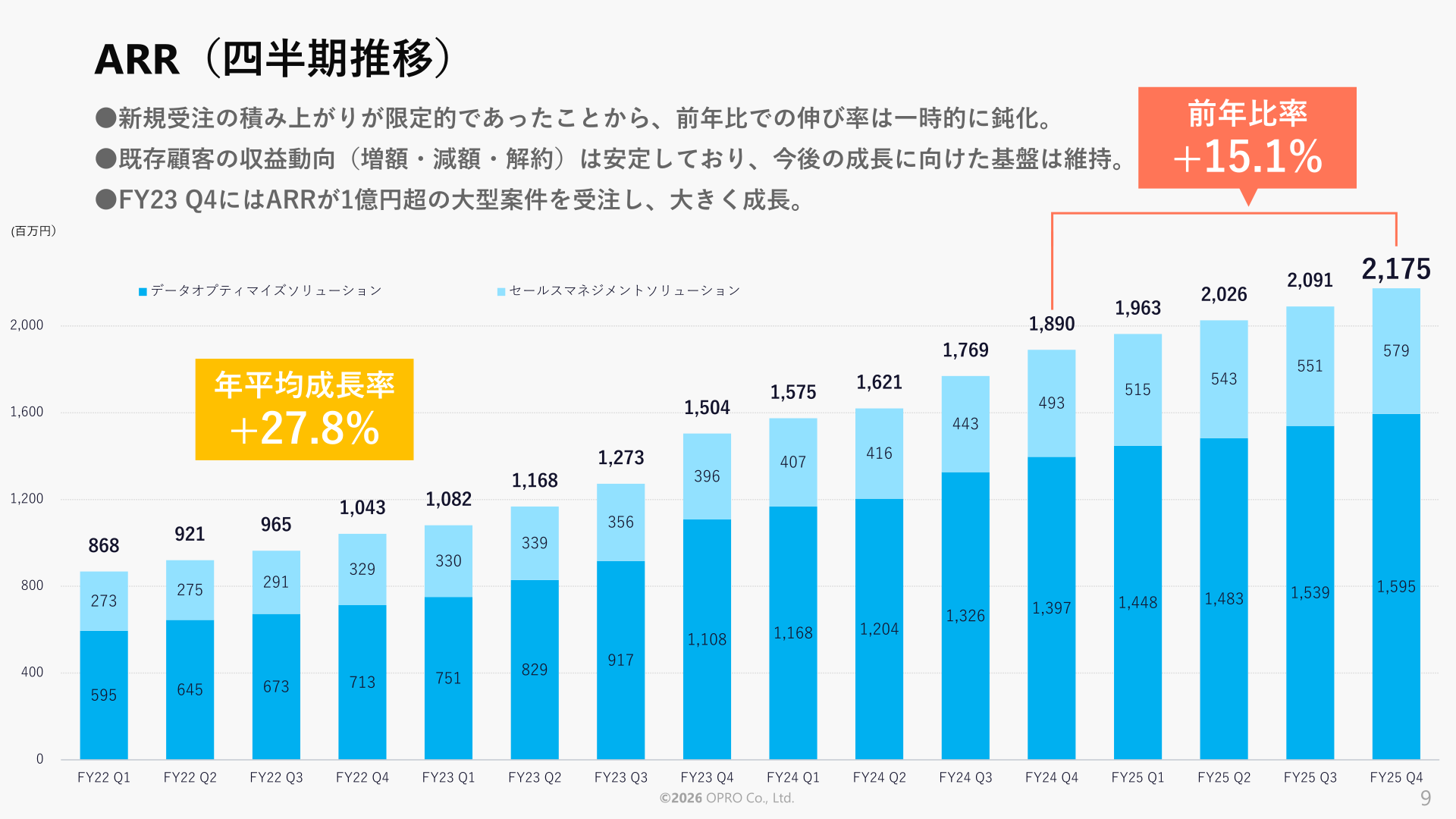 データオプティマイズソリューションとセールスマネジメントソリューションのARR四半期推移
