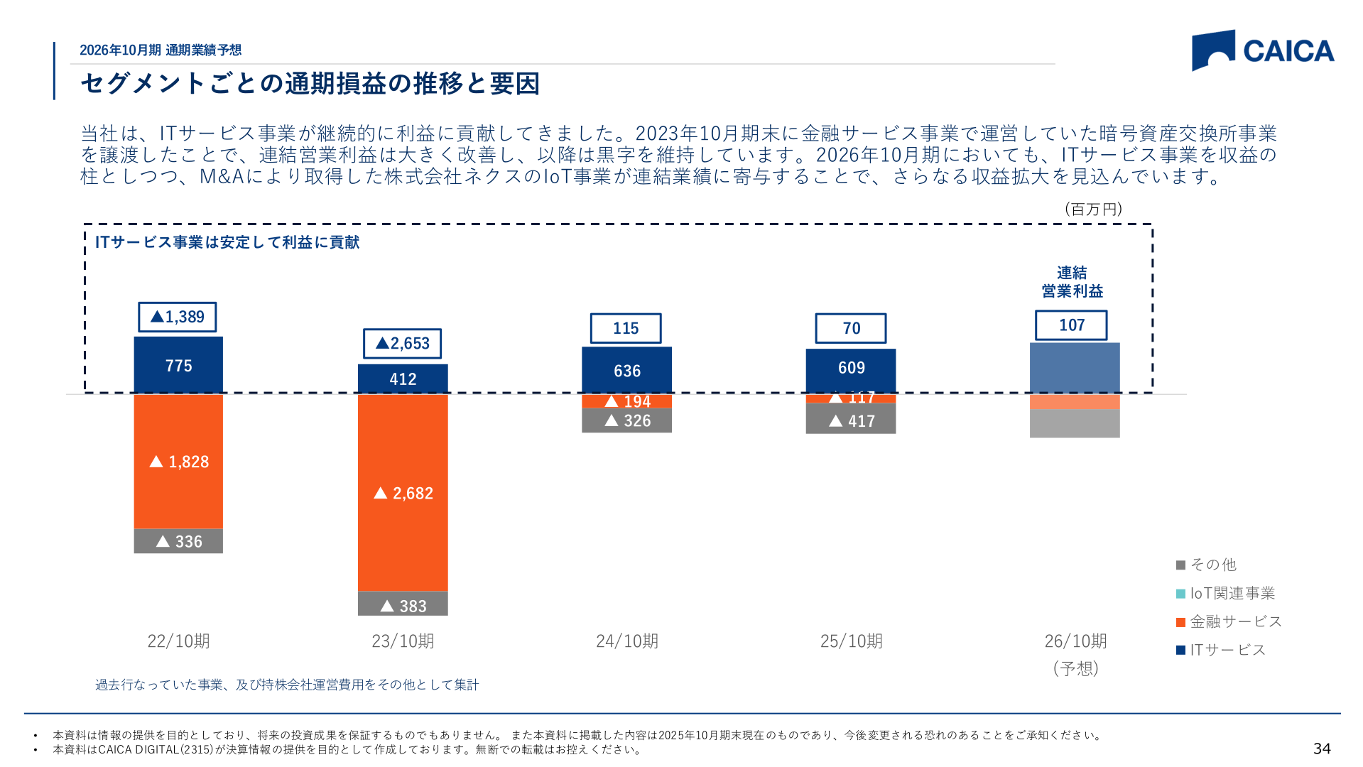 セグメントごとの通期損益の推移と要因