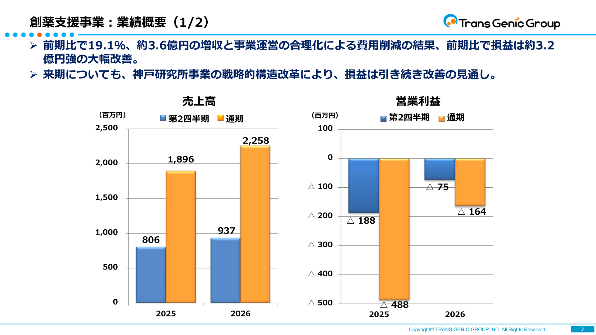 創薬支援事業の売上高・営業利益の推移を示すスライド