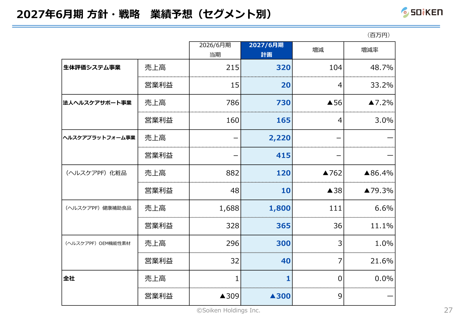 総医研ホールディングス 2027年6月期 業績予想(セグメント別)