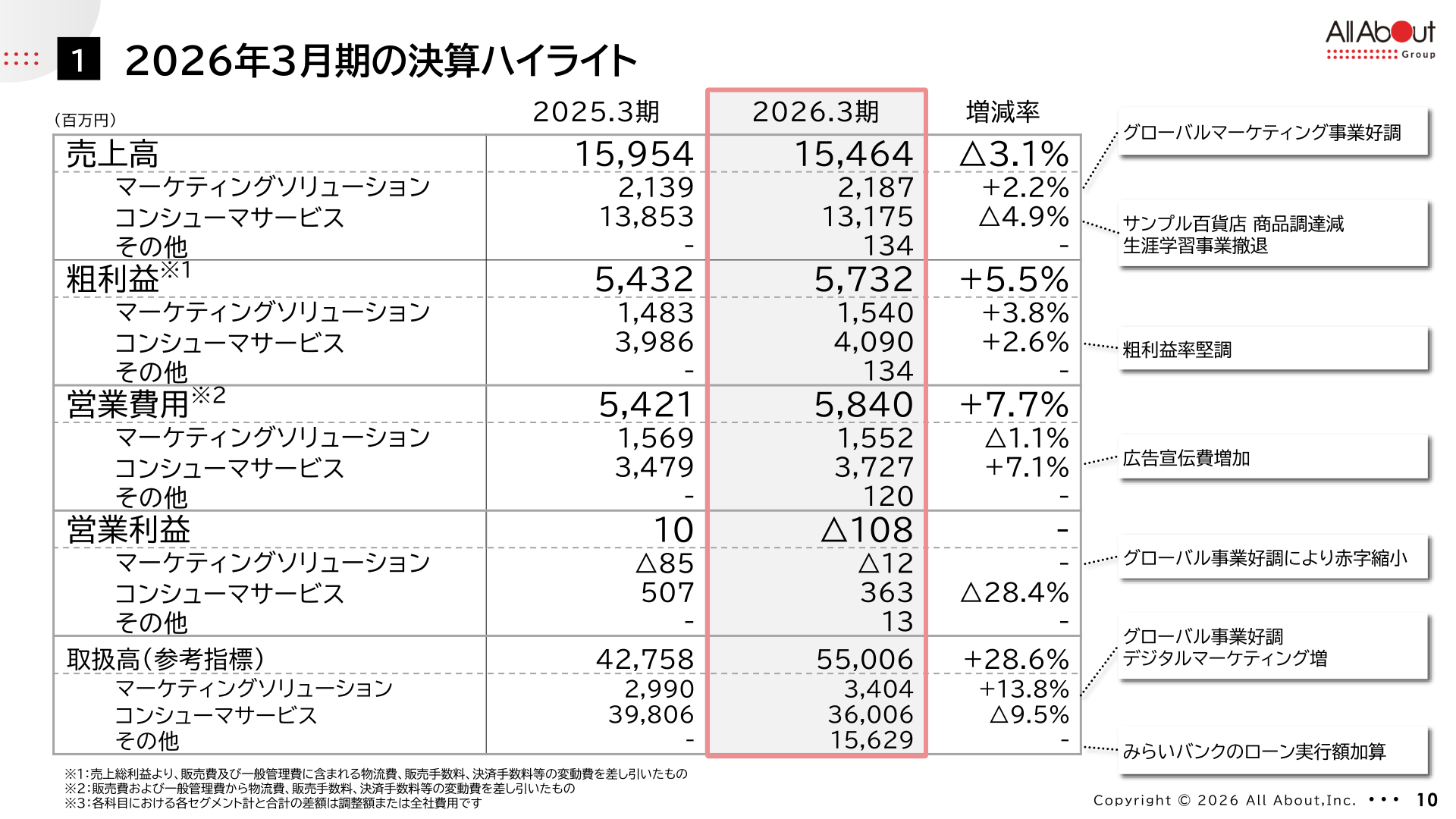 2026年3月期の決算ハイライト（セグメント別）