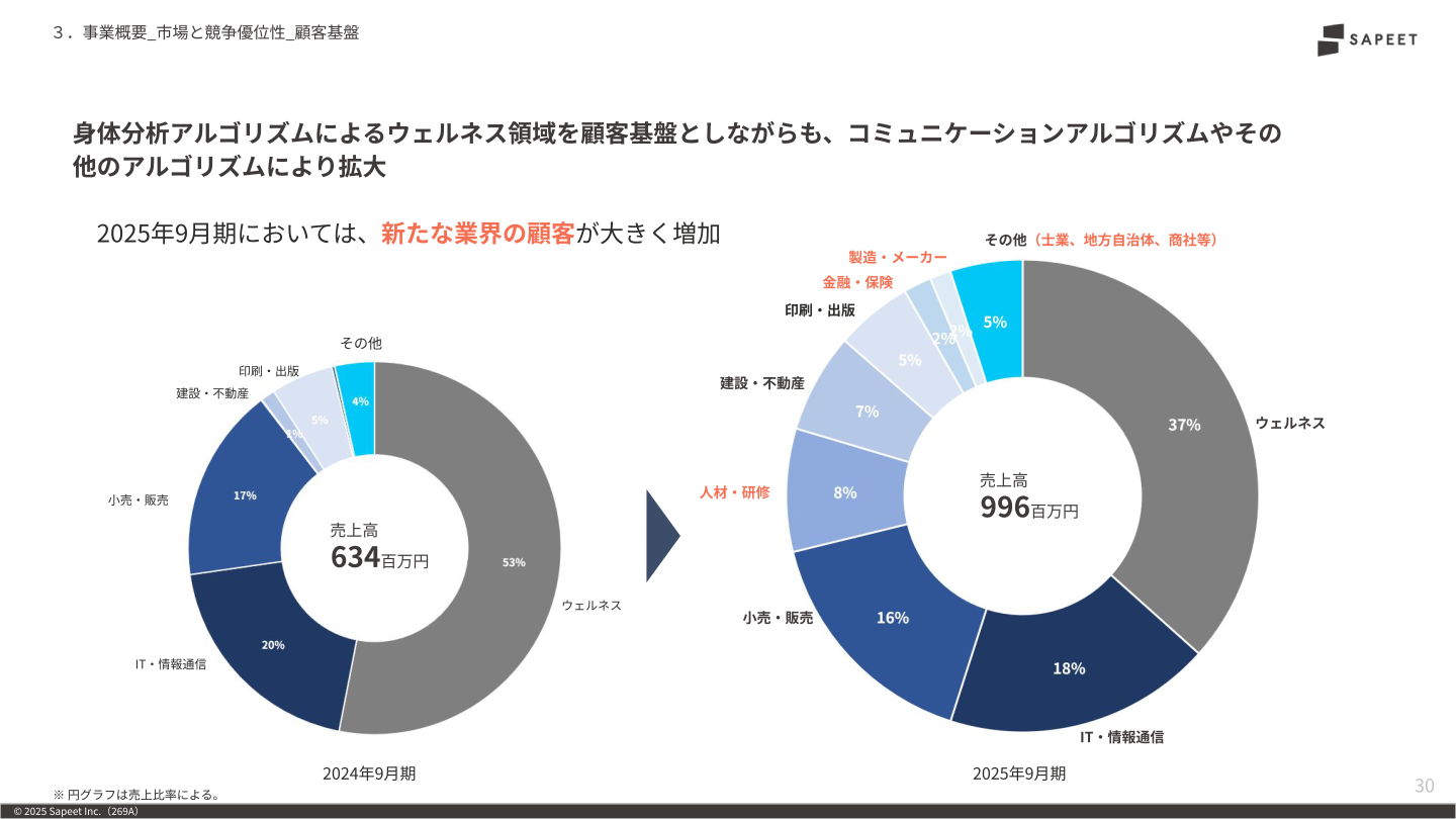 顧客基盤(業界別売上構成)の推移