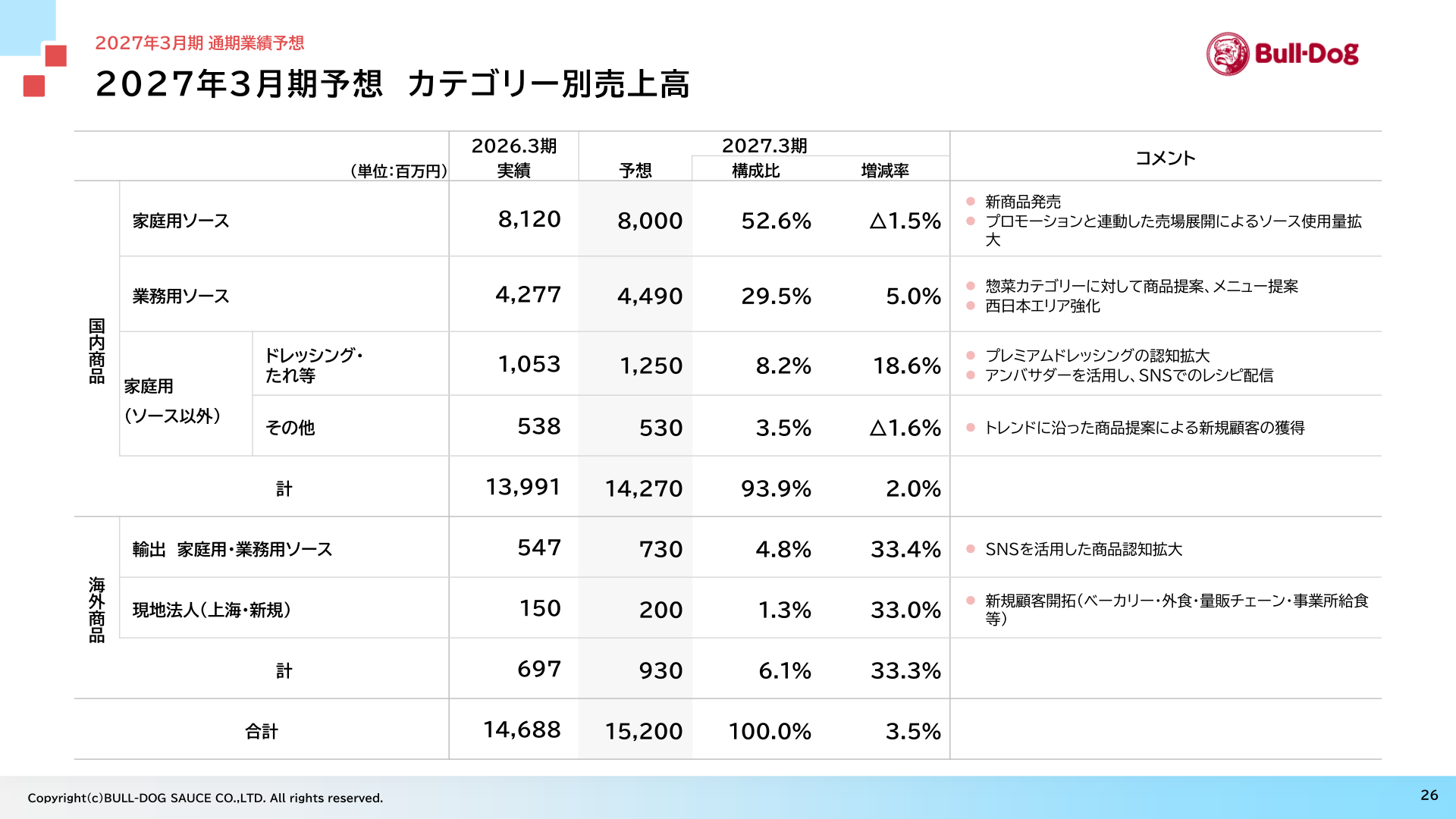 2027年3月期予想 カテゴリー別売上高