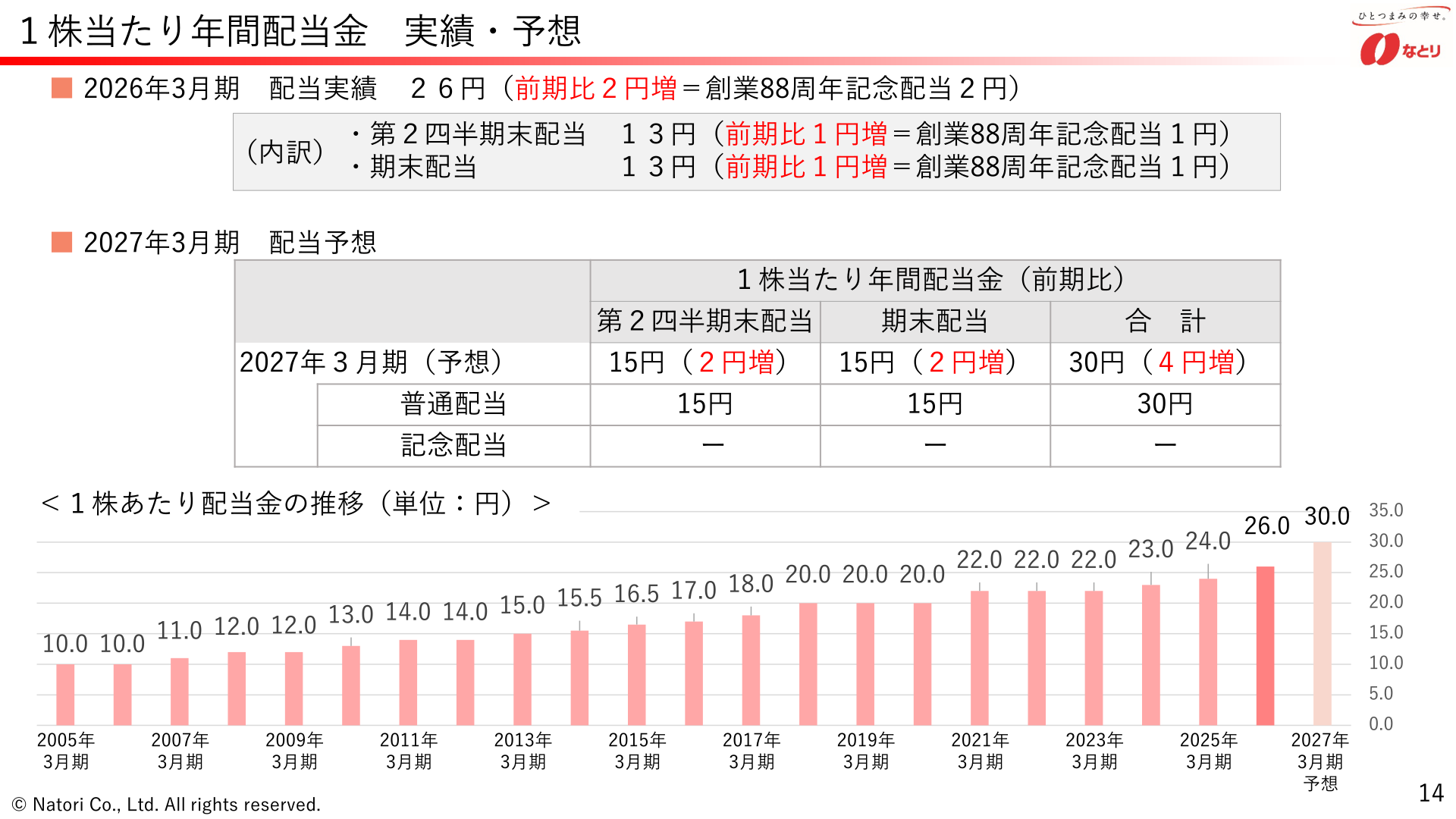 1株当たり年間配当金 実績・予想