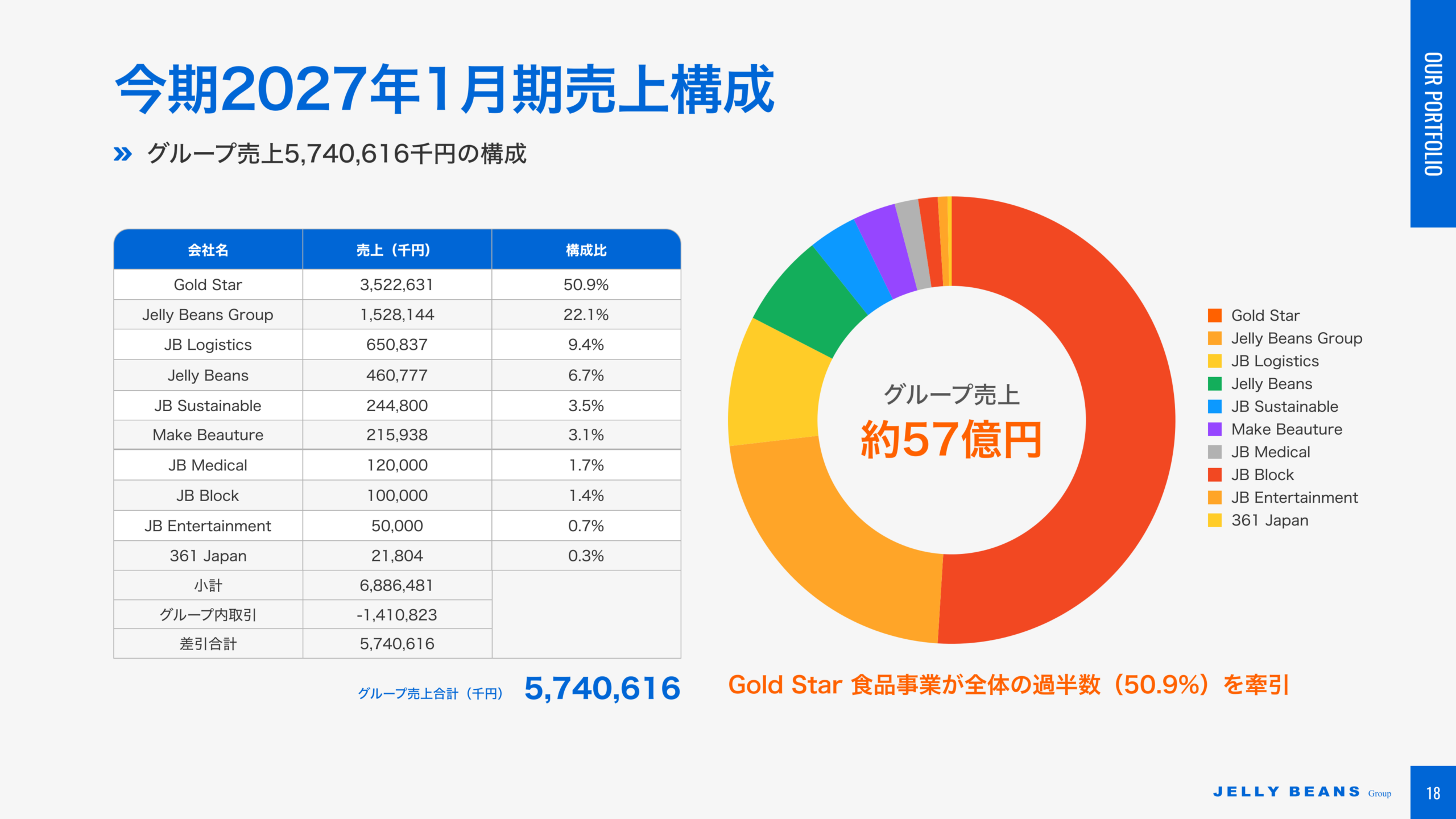 2027年1月期 グループ売上構成(会社別内訳)