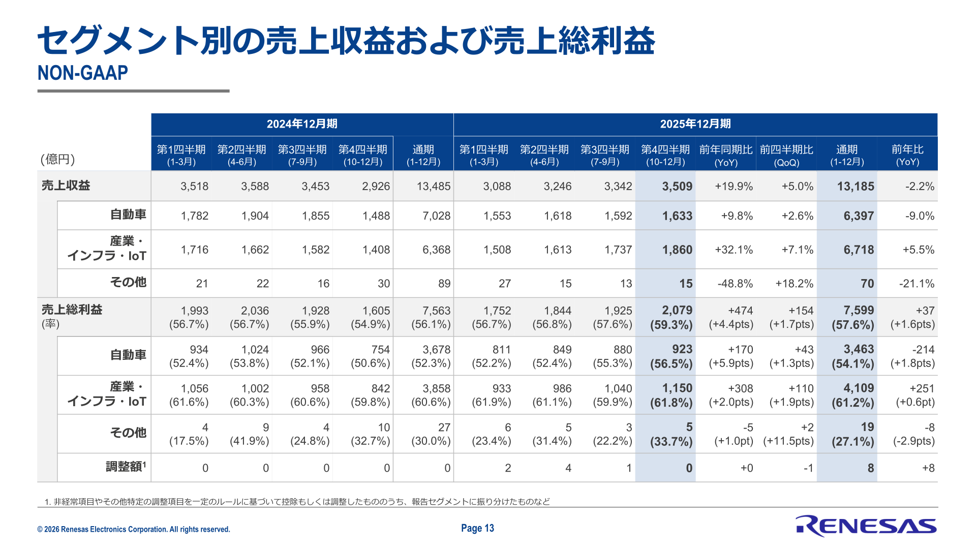 セグメント別の売上収益および売上総利益